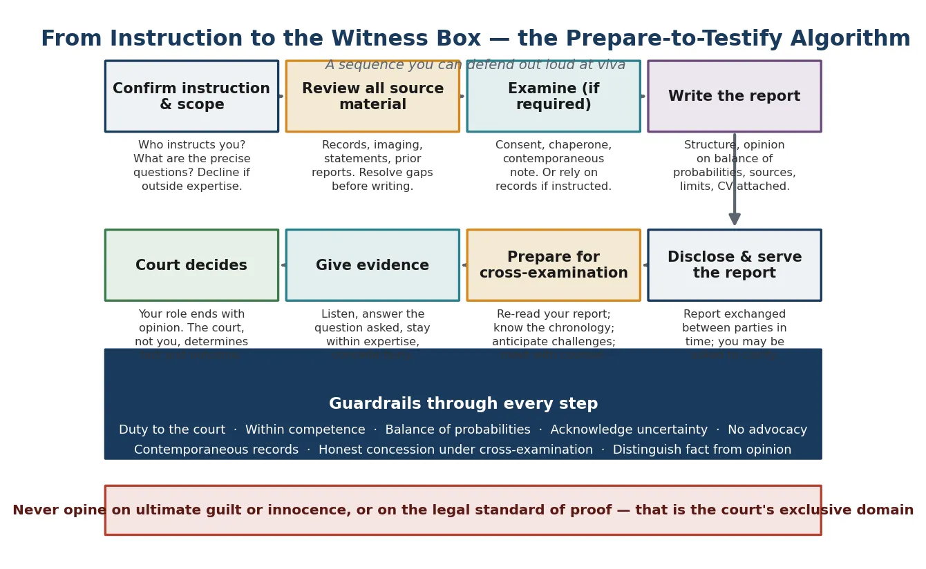 Stepwise prepare-to-testify algorithm from confirming instruction through reviewing material, examining, writing the report, disclosure, preparing for cross-examination, giving evidence, to the court's decision, with guardrails