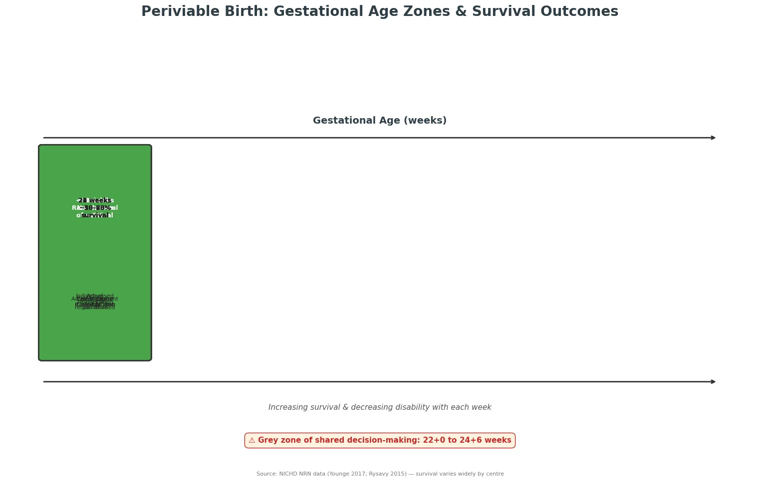 Gestational age zones from 20 to 26 weeks showing survival rates and management approach at each week.