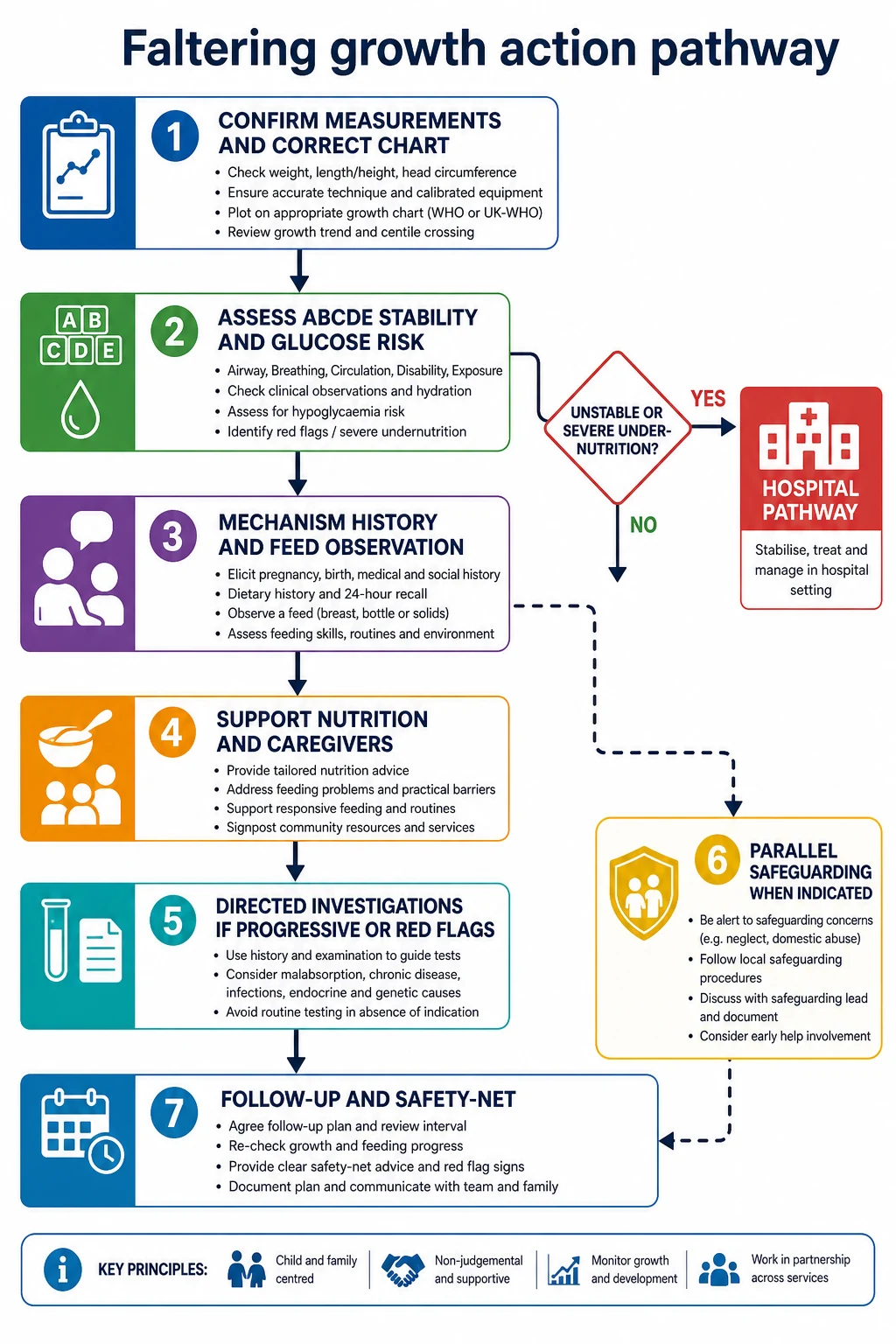 Stepwise algorithm from confirming measurements through nutrition support, investigations, safeguarding and follow-up for faltering growth