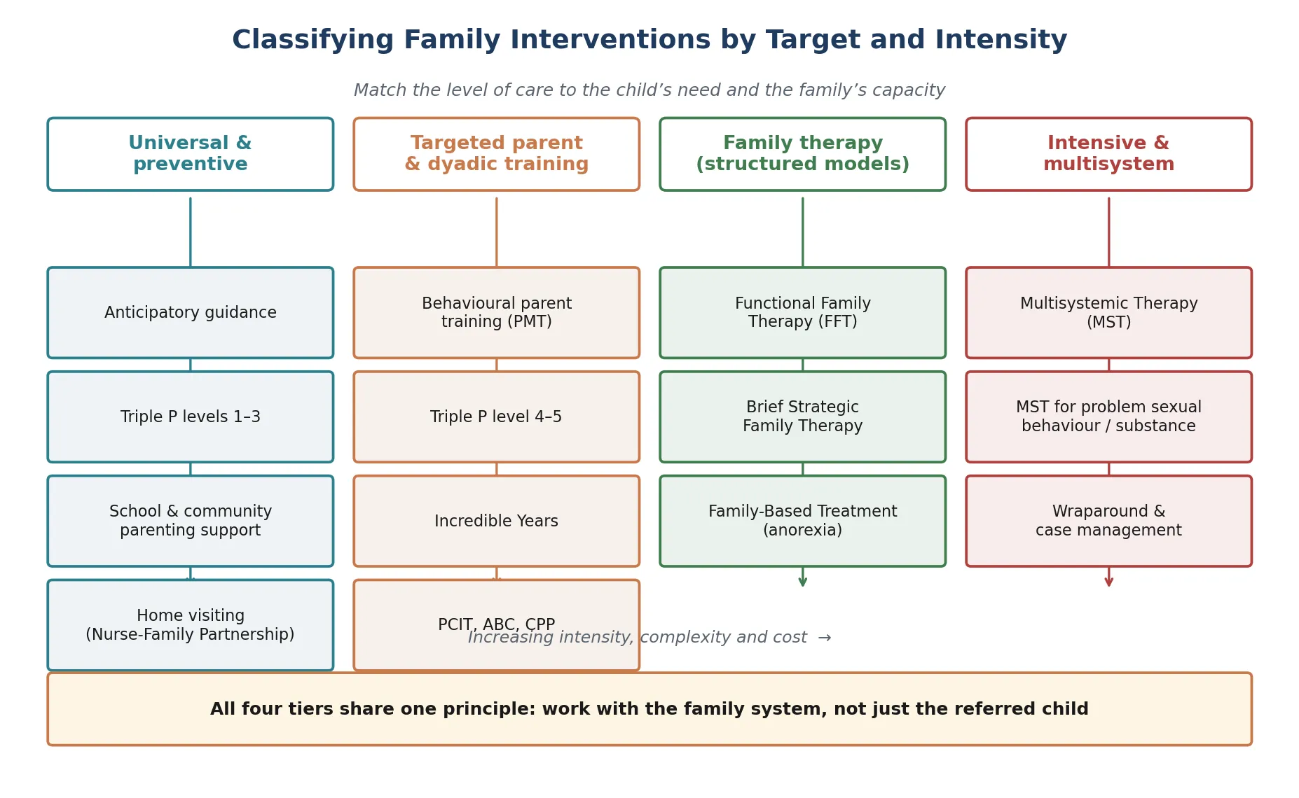 Four-column classification of family interventions by tier from universal and preventive through targeted parent and dyadic training, structured family therapy, to intensive multisystem care, with the named evidence-based models in each tier
