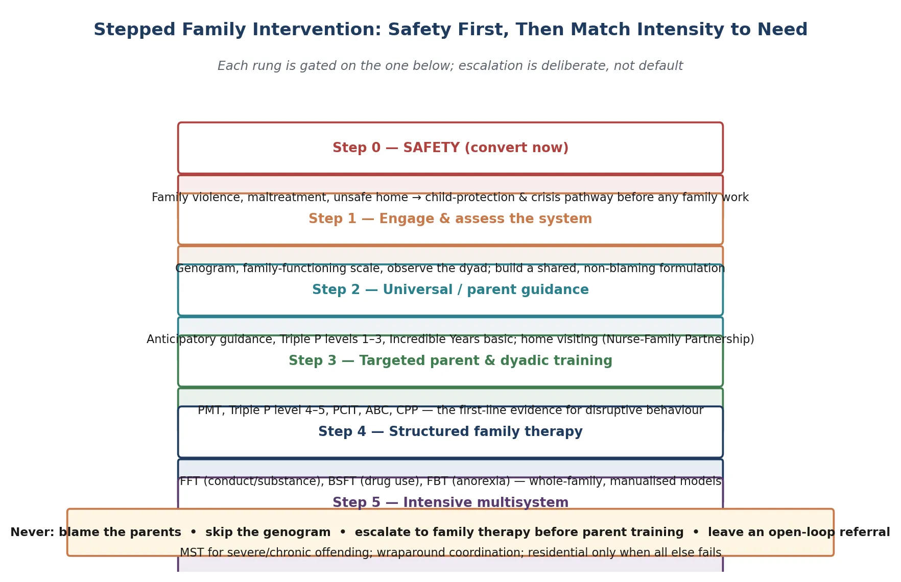 Stepped family intervention ladder from Step 0 safety through universal guidance, targeted parent and dyadic training, structured family therapy, to intensive multisystem care, with the named models at each rung and a panel of examiner do-nots