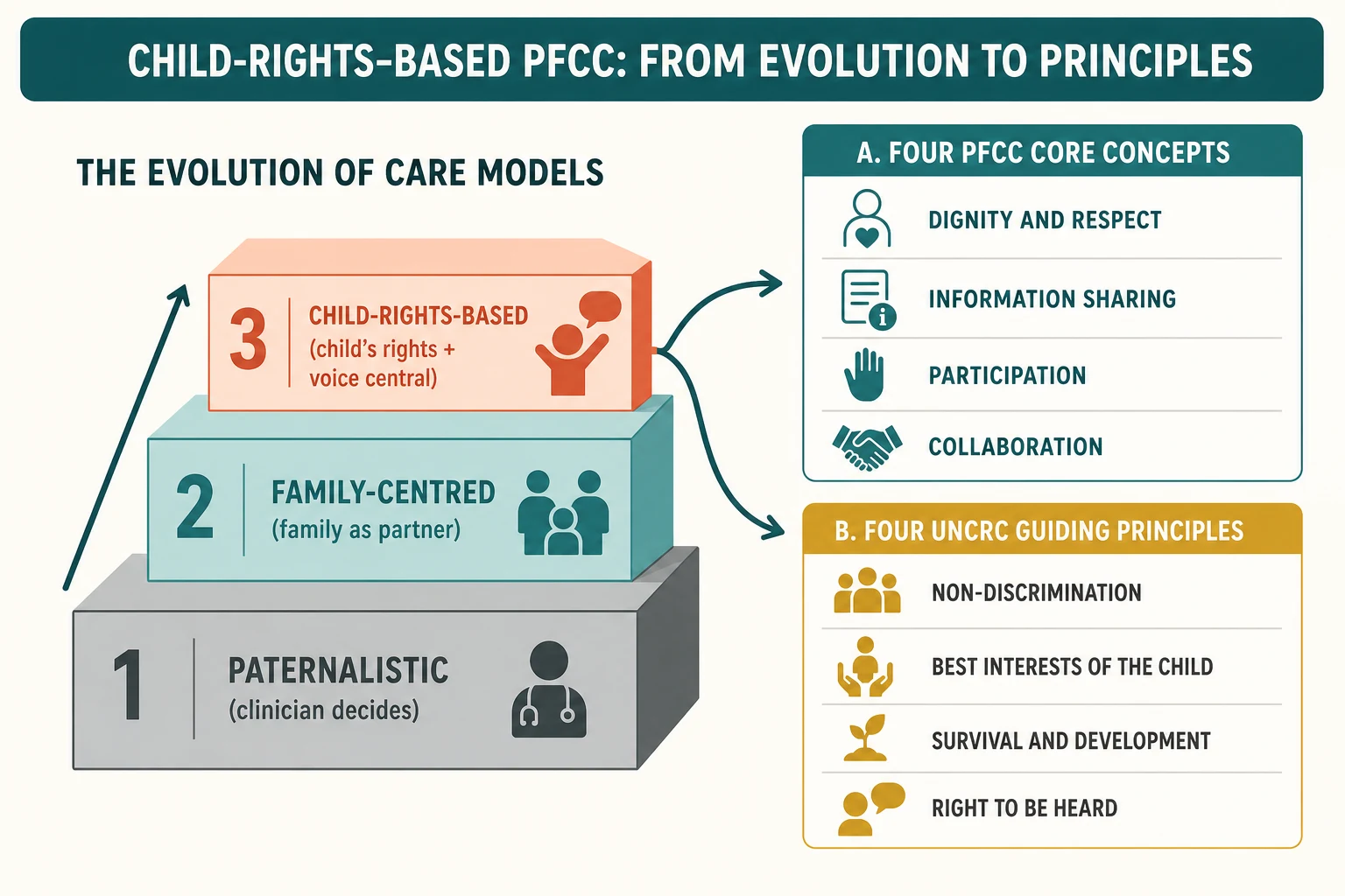 Two-panel taxonomy showing the three-step evolution from paternalistic to family-centred to child-rights-based care, beside boxes listing the four PFCC core concepts and the four UNCRC guiding principles