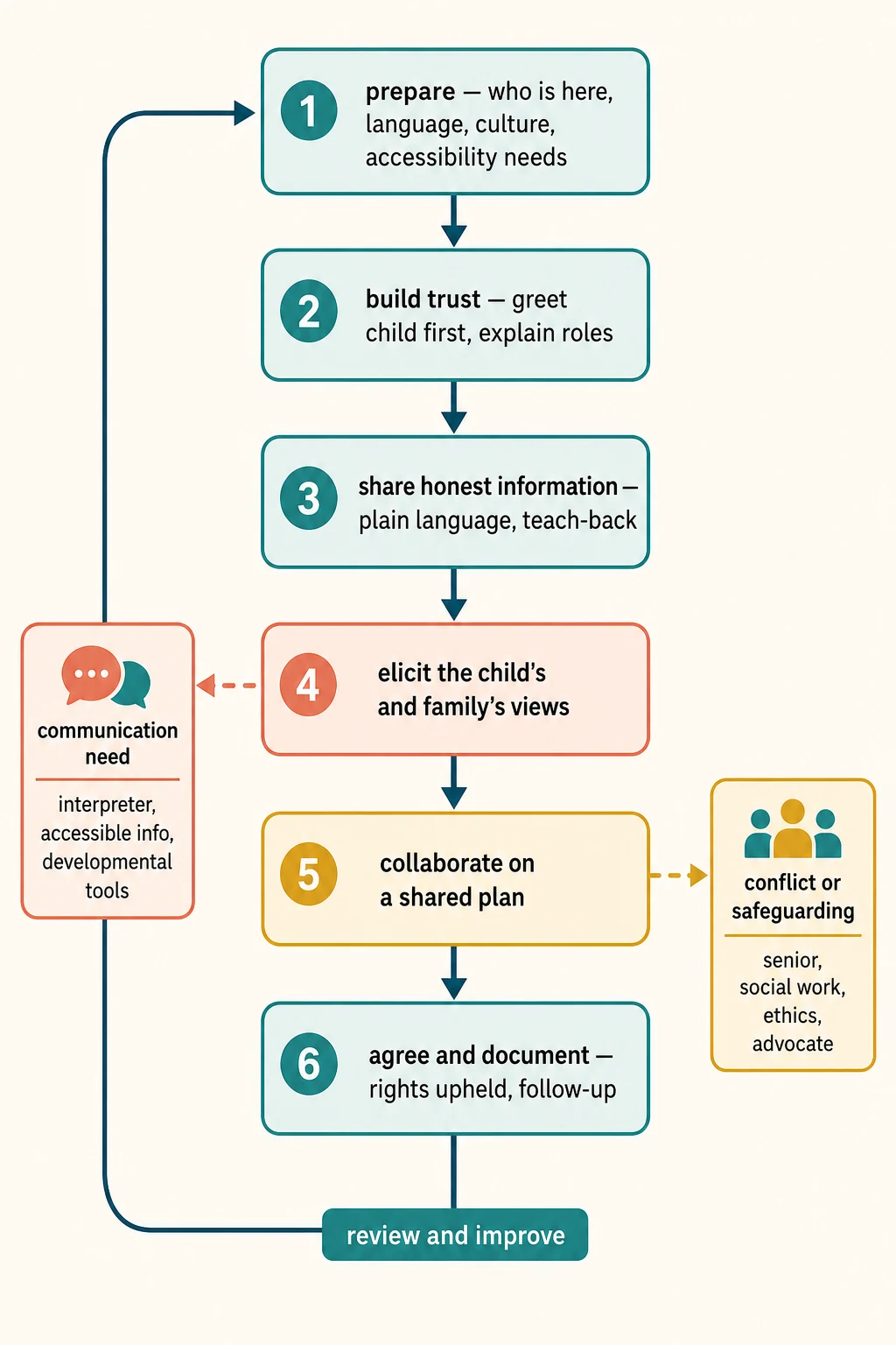 Vertical six-step algorithm for delivering family-centred rights-based care from prepare through build trust, share honest information, elicit views, collaborate, and agree and document, with side branches for communication needs and for conflict or safeguarding, plus a review-and-improve feedback loop
