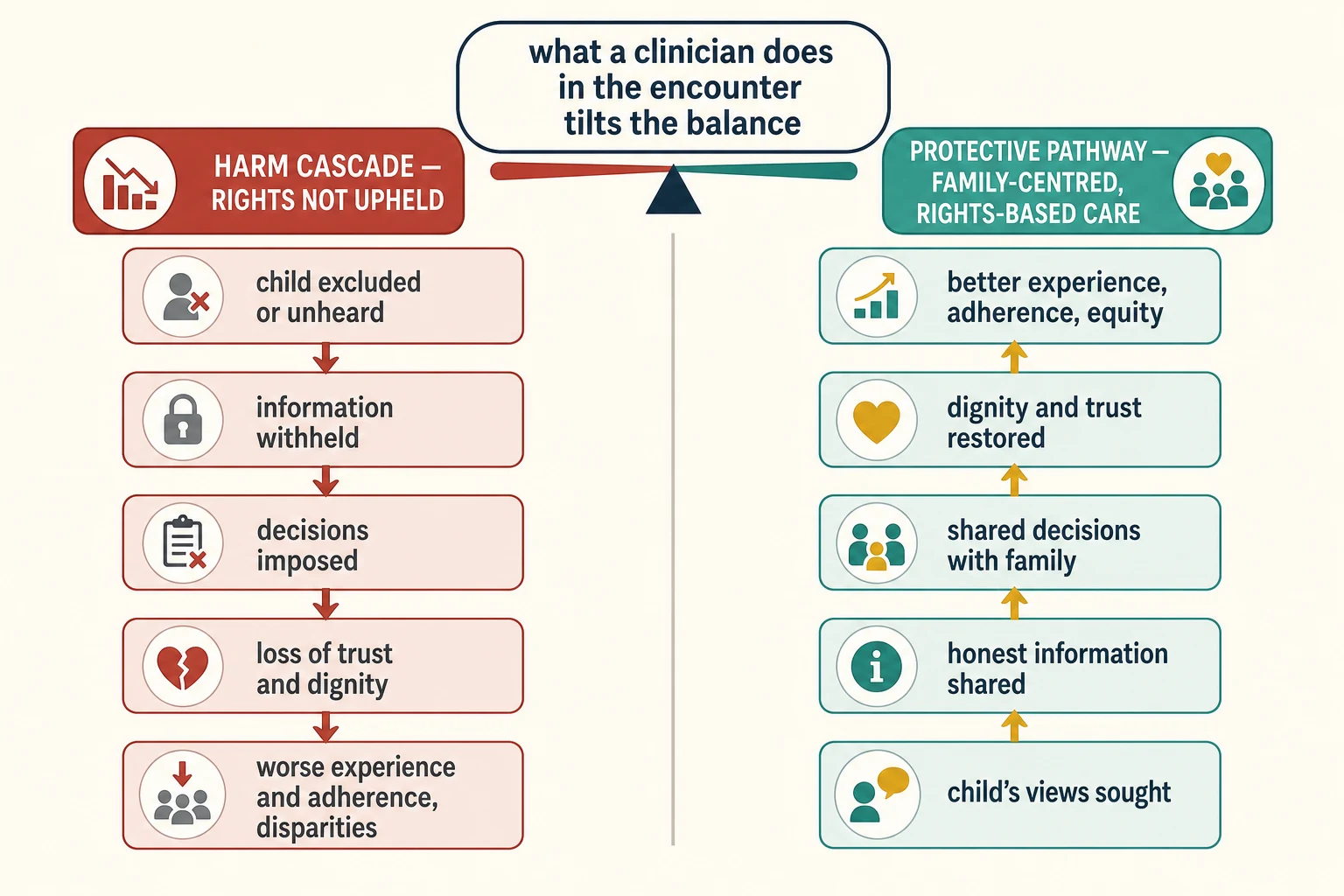 Two parallel causal cascades: a harmful downward pathway of child unheard, information withheld, decisions imposed, loss of trust and widening disparities, against a protective upward pathway of views sought, honest information, shared decisions, dignity restored and equity