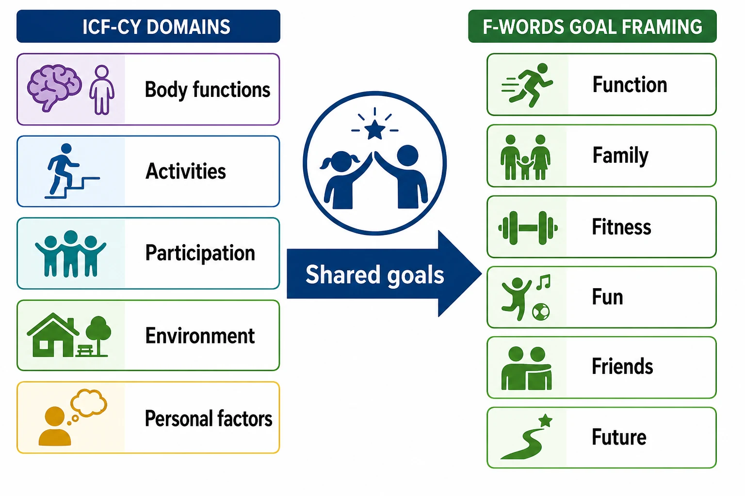 Educational board linking ICF-CY domains to F-words and participation-focused goal types