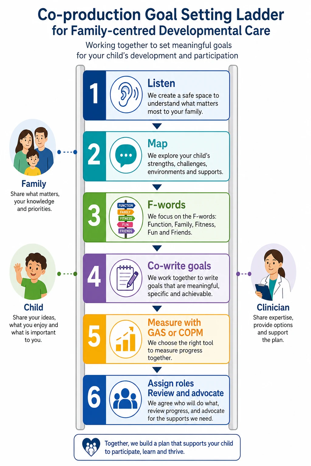Stepwise algorithm from listening and priorities through SMART GAS COPM goals to review and advocacy