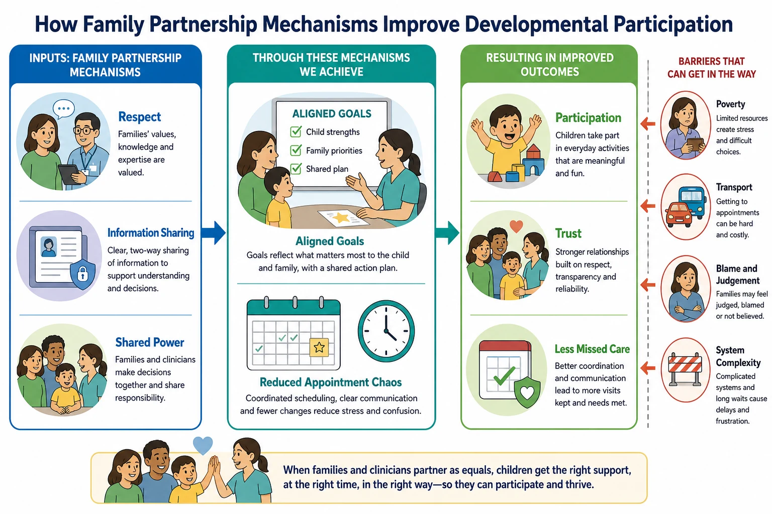 Mechanism diagram from partnership and aligned goals to participation outcomes, with system barriers on a side path