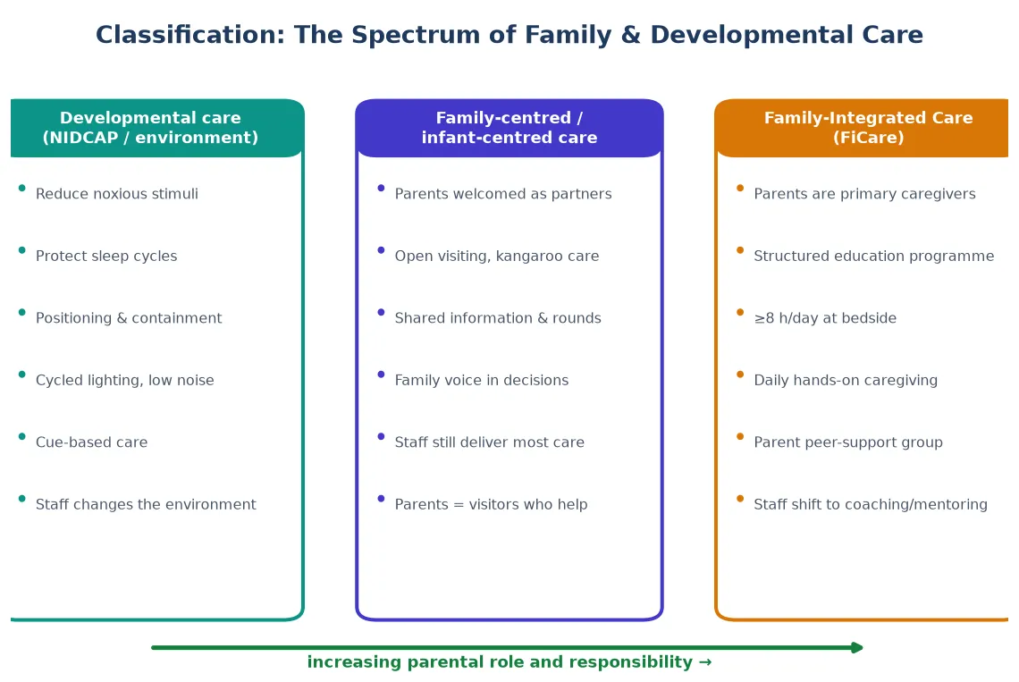 Three-column spectrum from developmental care through family-centred care to family-integrated care, showing increasing parental role and responsibility across the columns