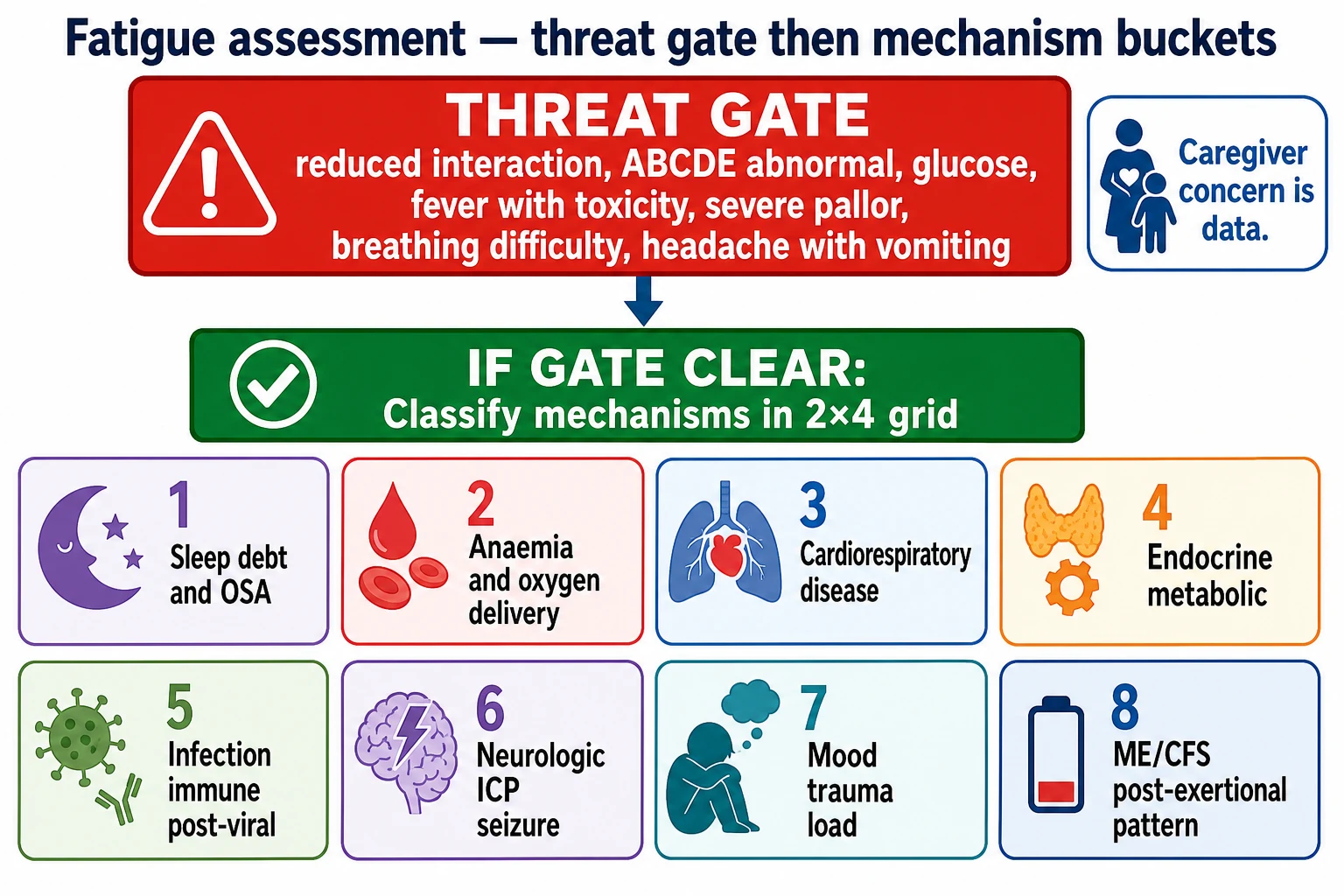 Threat gate then eight mechanism buckets for paediatric fatigue assessment