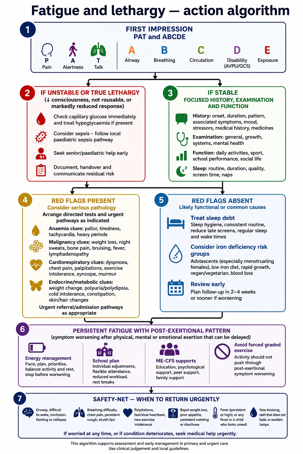Stepwise algorithm from emergency lethargy care through directed outpatient fatigue management and safety-netting
