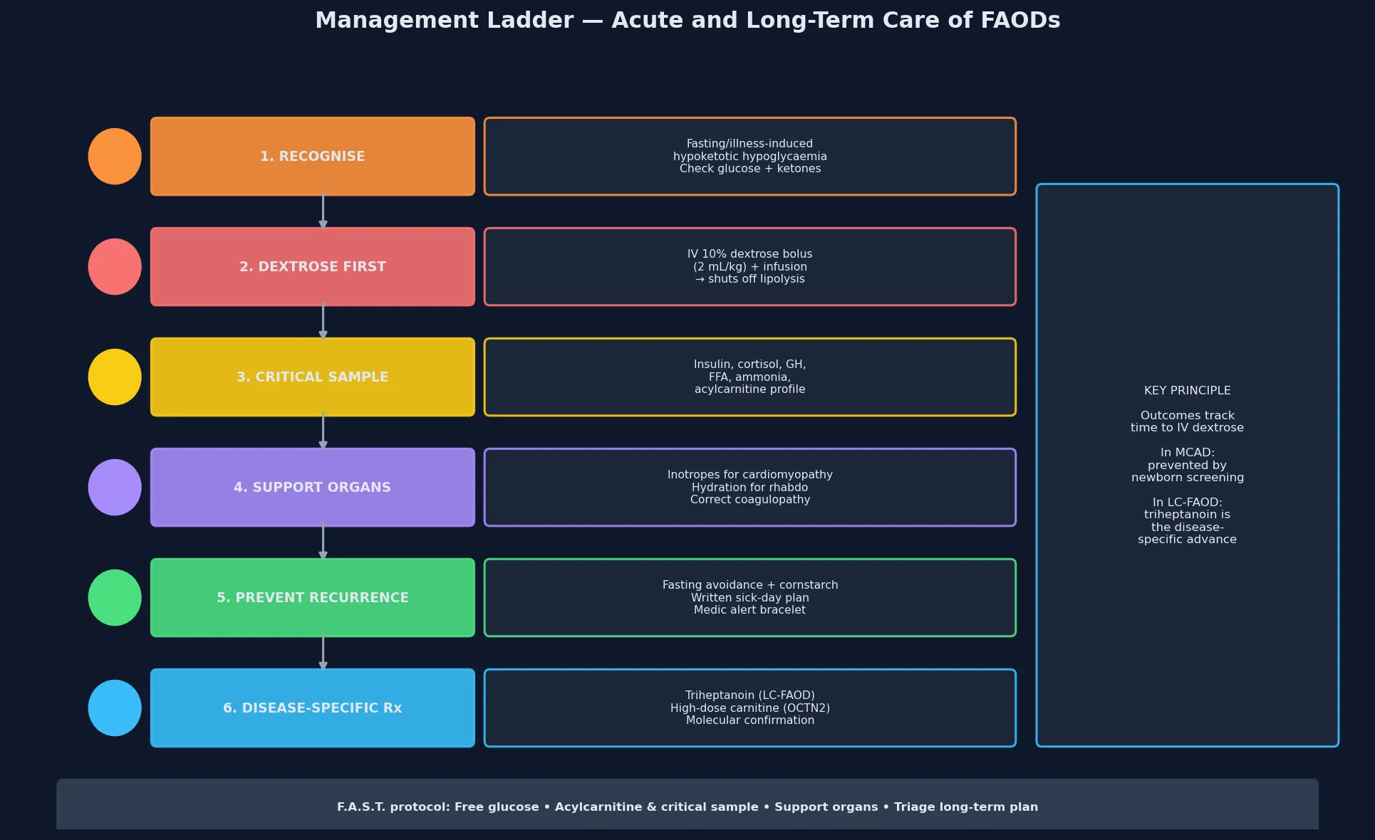 A six-step management ladder running from recognise-and-sample through intravenous 10 percent dextrose to shut off lipolysis, critical-sample collection, stabilisation of cardiomyopathy and rhabdomyolysis, long-term fasting avoidance with cornstarch supplementation and emergency sick-day plan, to disease-specific therapy with triheptanoin for LC-FAOD and carnitine for the transporter defect, with a footer stating that outcomes are determined by the speed and adequacy of the acute dextrose response