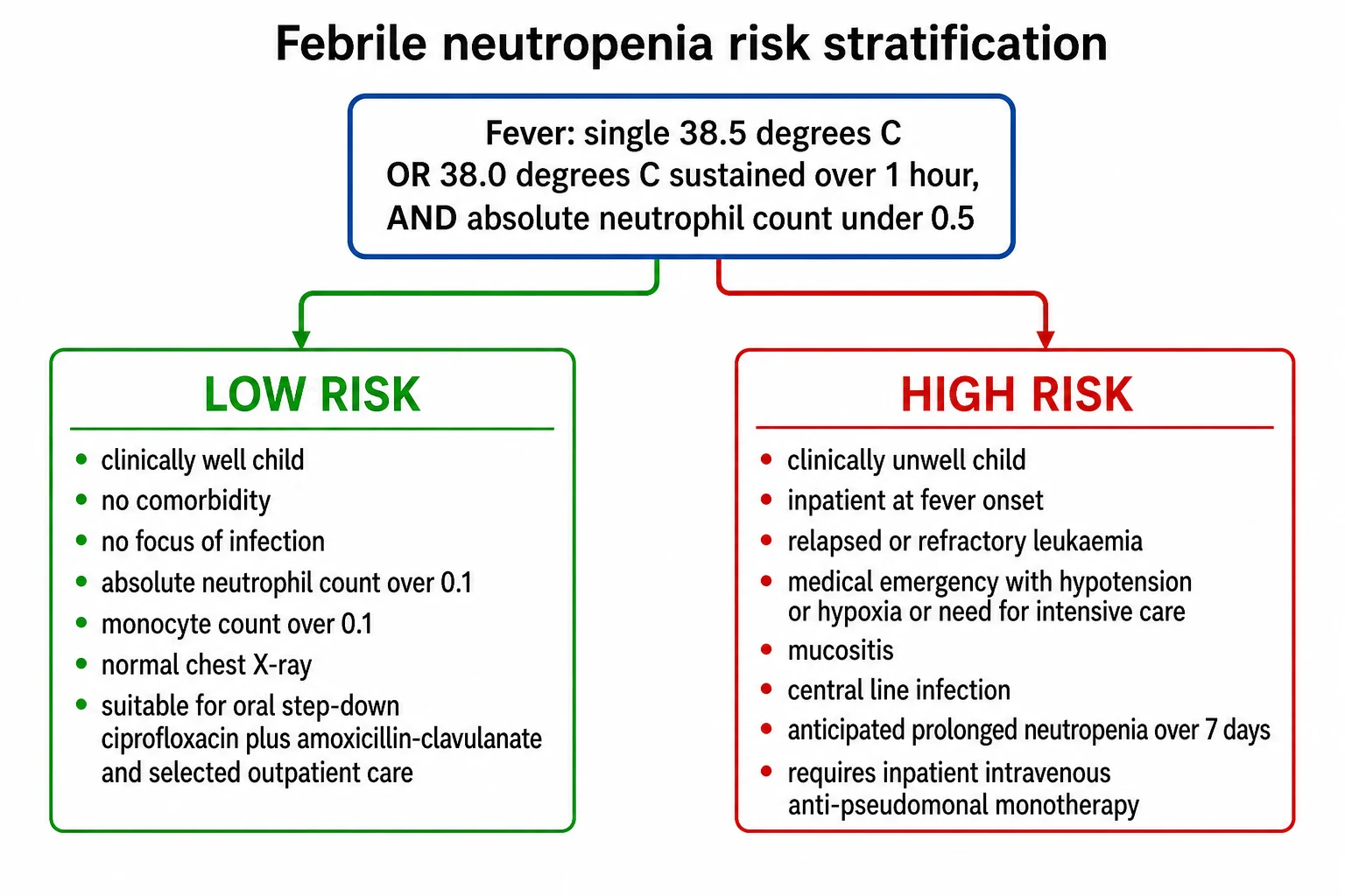 A clean medical-education classification diagram on a white background titled Febrile neutropenia risk stratification. A central rounded box labelled Fever single 38.5 degrees Celsius or 38.0 degrees Celsius over one hour AND absolute neutrophil count under 0.5 splits into two colour-coded branches. The left green branch reads Low Risk and lists clinically well, no comorbidity, no focus, absolute neutrophil count over 0.1, monocyte over 0.1, normal chest X-ray, suitable for inpatient oral step-down or selected outpatient care. The right red branch reads High Risk and lists clinically unwell or comorbidity, inpatient at onset, relapsed or refractory leukaemia, medical emergency with hypotension hypoxia or need for intensive care, mucositis, line infection, anticipated prolonged neutropenia over seven days, requires inpatient intravenous anti-pseudomonal monotherapy.