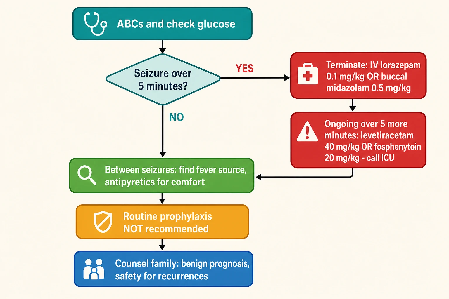 Educational management algorithm for a febrile seizure from airway and glucose check, through a decision on whether the seizure is over 5 minutes, to termination with a benzodiazepine such as intravenous lorazepam or buccal midazolam, escalation to levetiracetam or fosphenytoin for refractory febrile status, and the between-seizure pathway of fever-source identification, comfort antipyretics, and no routine prophylaxis