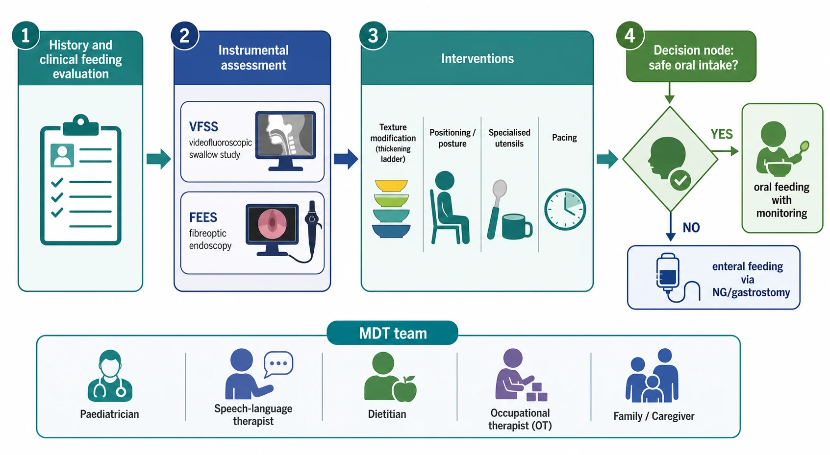 Management pathway for paediatric dysphagia from history and clinical feeding evaluation through instrumental assessment with videofluoroscopic swallow study and fibreoptic endoscopic evaluation of swallowing, then interventions of texture modification on the IDDSI ladder, positioning and specialised utensils, a decision node on whether oral intake is safe branching to oral feeding with monitoring or enteral feeding via nasogastric or gastrostomy tube, and a multidisciplinary team strip of paediatrician, speech-language therapist, dietitian, occupational therapist and family