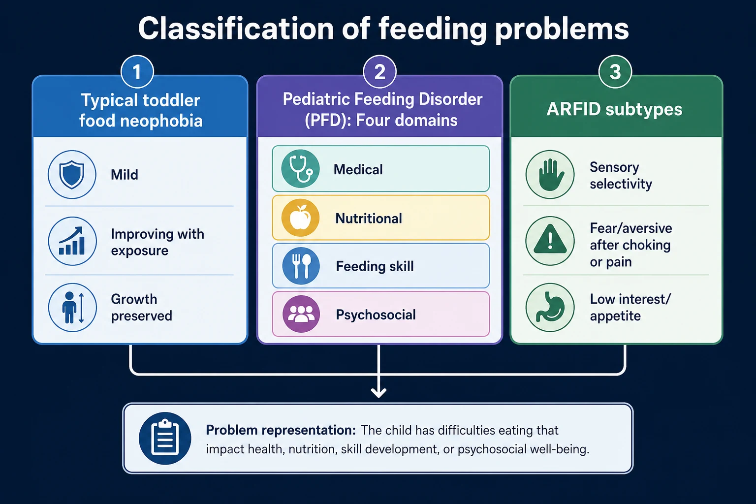 Educational flowchart classifying typical food neophobia, pediatric feeding disorder four domains and ARFID subtypes ending in a problem representation
