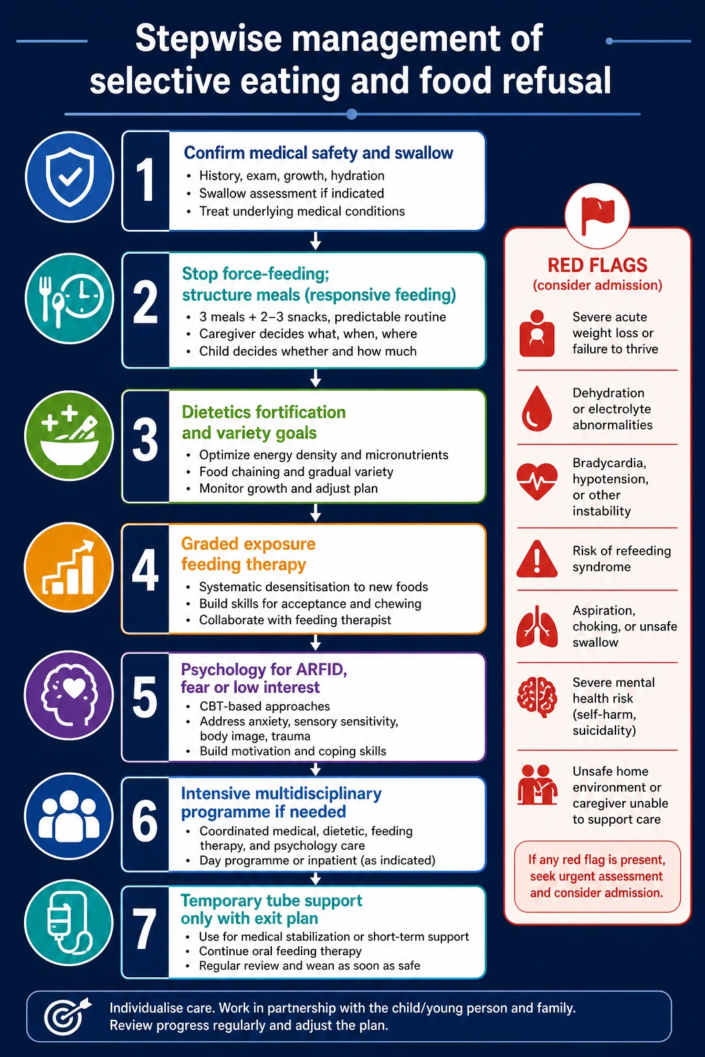 Stepwise management algorithm from medical safety and stop force-feeding through dietetics, feeding therapy, psychology, intensive programmes and temporary tube with exit plan