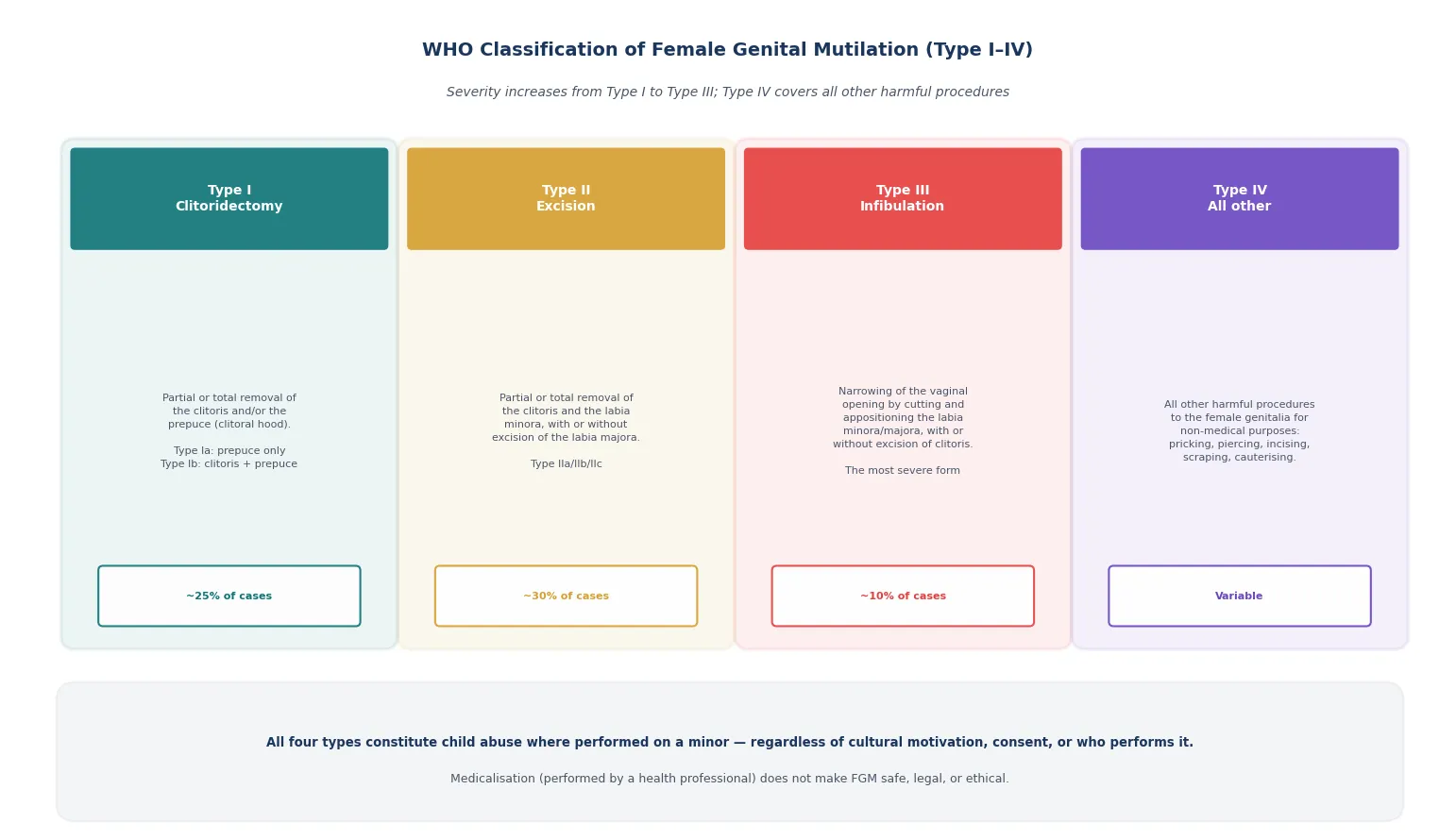 Educational schematic of the WHO Type I to IV classification of female genital mutilation showing clitoridectomy, excision, infibulation, and all other harmful procedures with approximate prevalence