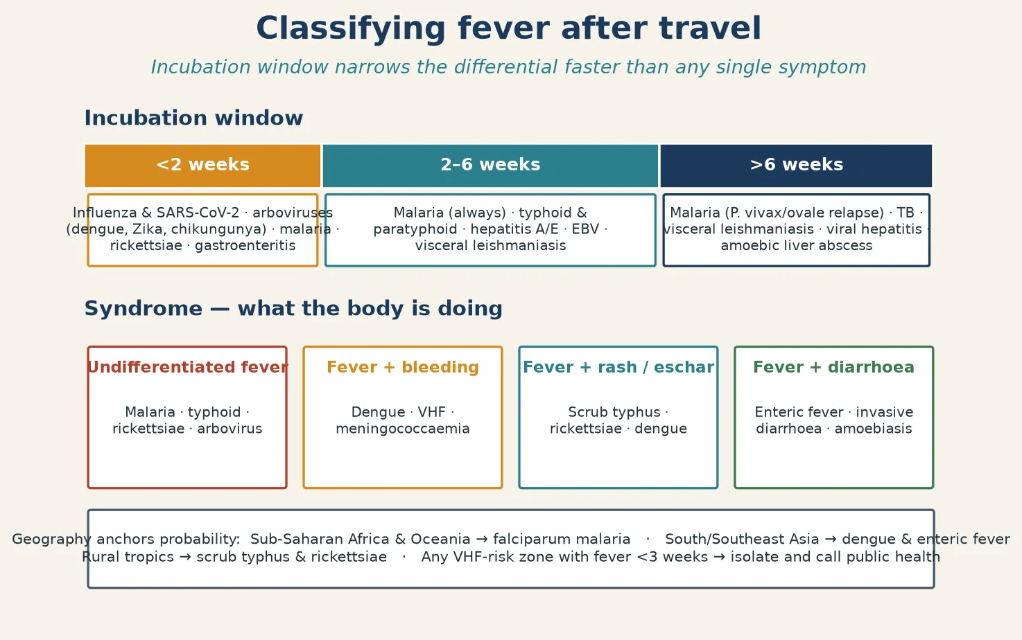 Classification of post-travel fever by incubation window, clinical syndrome and geography