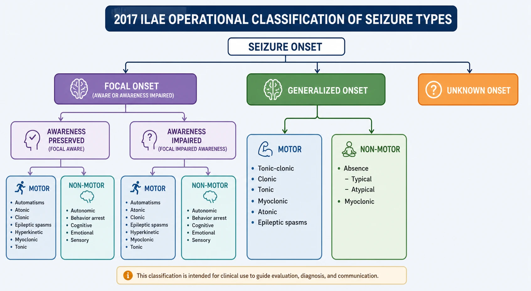 The 2017 ILAE operational classification of seizure types, branching from seizure onset into focal, generalised and unknown, with awareness, motor and non-motor subdivisions.