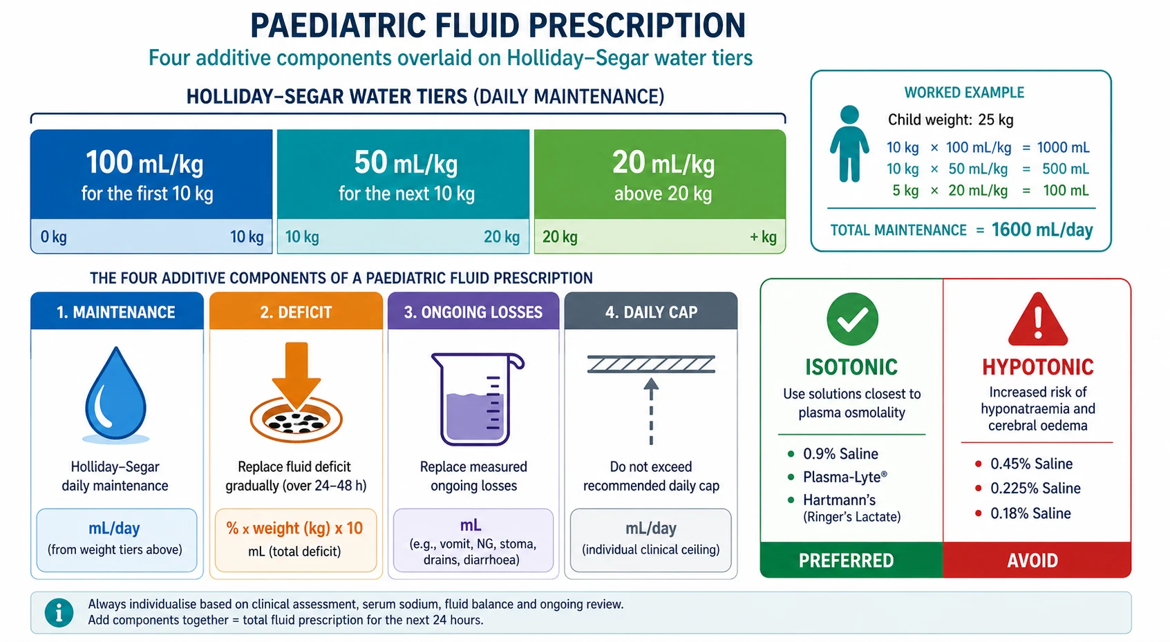 Classification diagram of paediatric intravenous fluid prescription. The top band shows the Holliday-Segar water tiers as three stacked blocks: one hundred mL per kg per day for the first ten kg in blue, fifty mL per kg per day for the next ten kg in teal, and twenty mL per kg per day for each kg above twenty in green, with a worked example of a twenty-five kg child totalling sixteen hundred mL per day. Below it, four additive components are shown as columns: maintenance in blue, deficit in orange calculated as percent dehydration times weight times ten, ongoing losses in purple matched to measured output, and a daily cap banner for larger adolescents in grey.