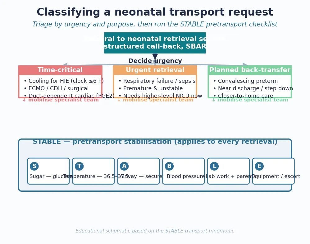 Educational schematic classifying NICU graduates into high-intensity, moderate-intensity and targeted-surveillance follow-up pathways with eligibility criteria and assessment cadence