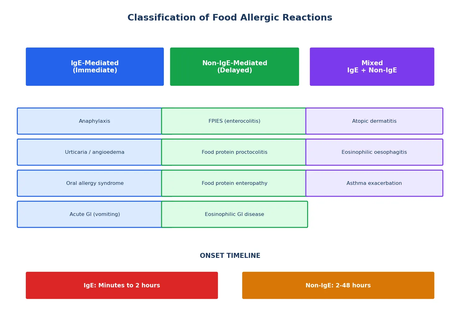 Classification of food allergic reactions into IgE-mediated, non-IgE-mediated and mixed categories with their clinical phenotypes and onset timelines