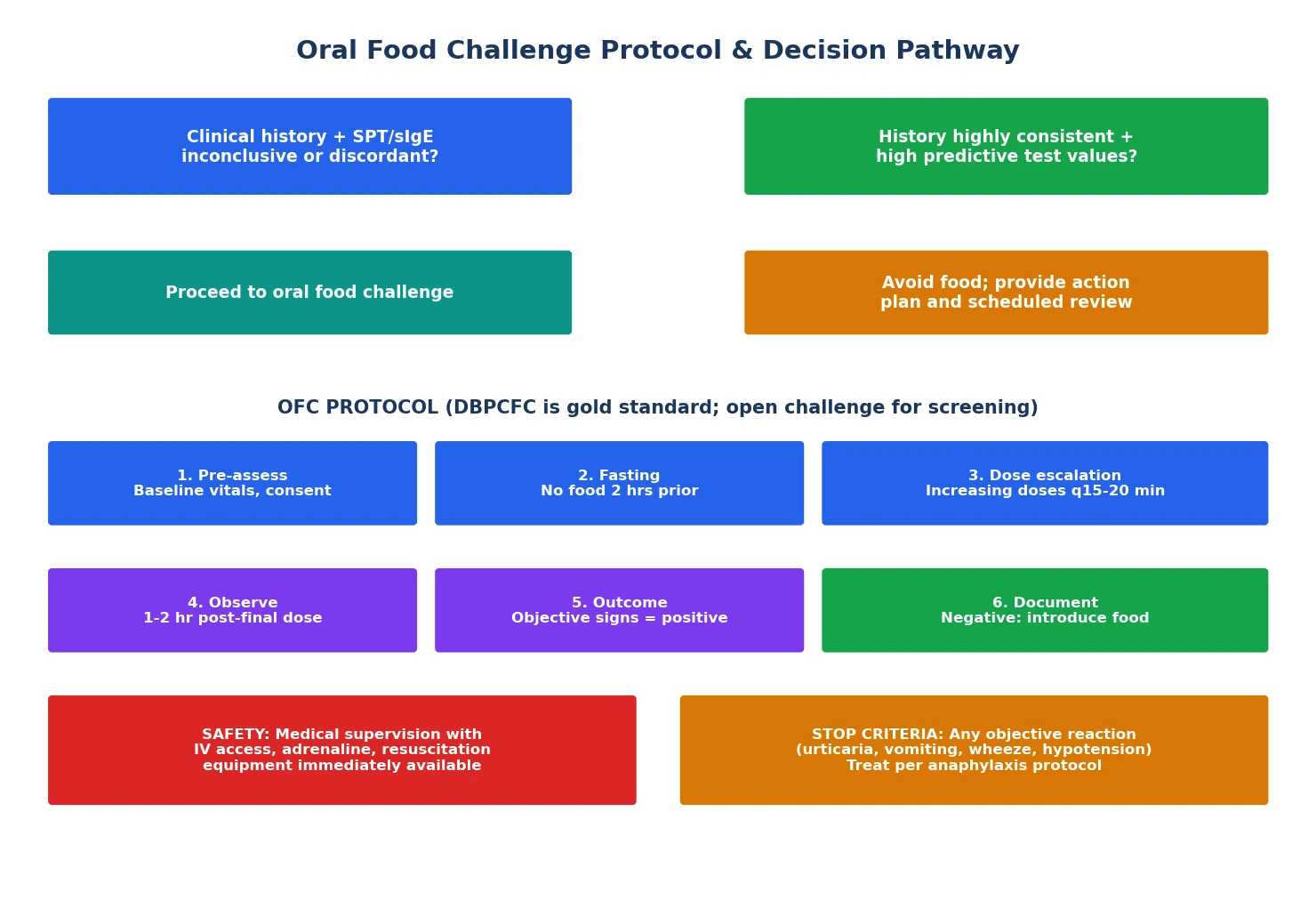 Oral food challenge decision pathway showing indications, dose escalation protocol, observation period, stop criteria and safety requirements