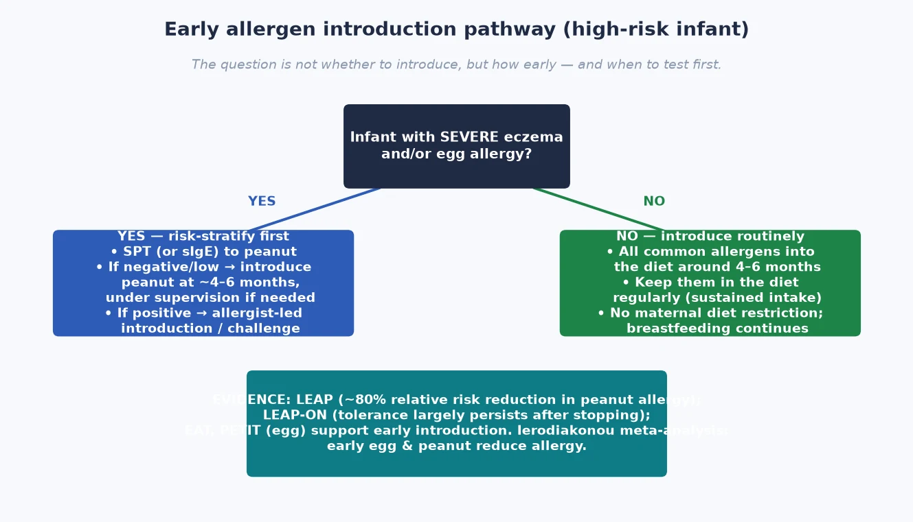 Early allergen introduction decision pathway for a high-risk infant, branching on severe eczema or egg allergy