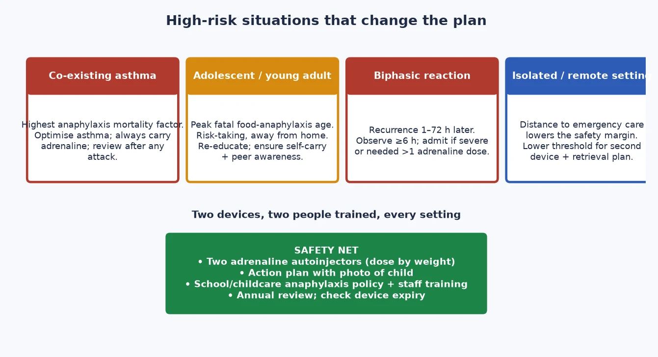 Four high-risk situations that change the food-allergy plan: asthma, adolescence, biphasic reaction, and remote settings