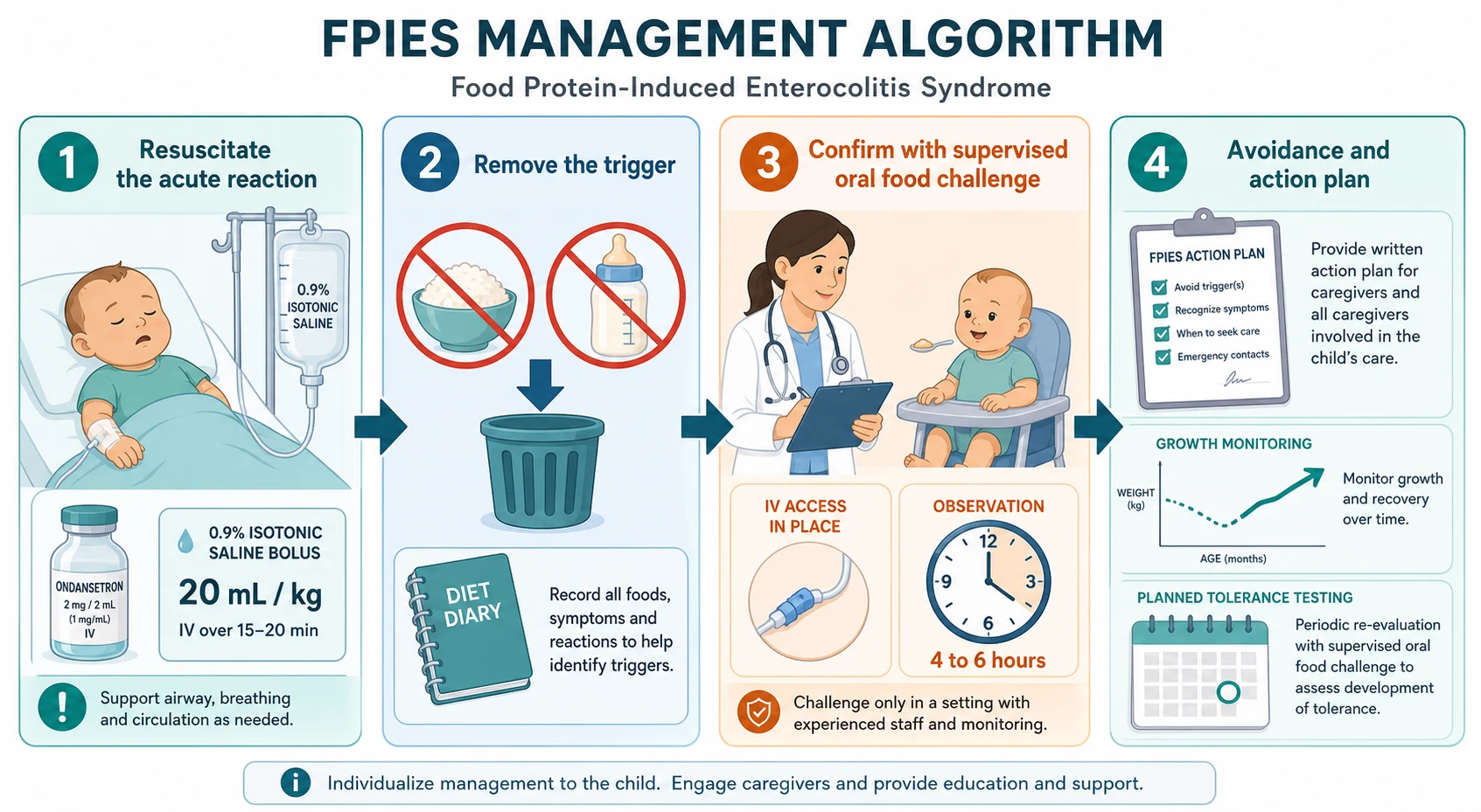Management algorithm for FPIES in four steps. Step one, assess the acute reaction: grade dehydration and shock, secure intravenous access, give twenty millilitres per kilogramme isotonic saline boluses to perfusion, intravenous ondansetron for vomiting and consider a single dose of methylprednisolone. Step two, identify and remove the trigger with a diet-and-symptom diary and a substitute feed. Step three, confirm with a medically supervised oral food challenge in a setting able to manage severe vomiting, with intravenous access and observation for four to six hours. Step four, long-term care: strict avoidance, a written FPIES action plan, supervised reintroduction of tolerated foods, and planned challenge to assess tolerance at intervals