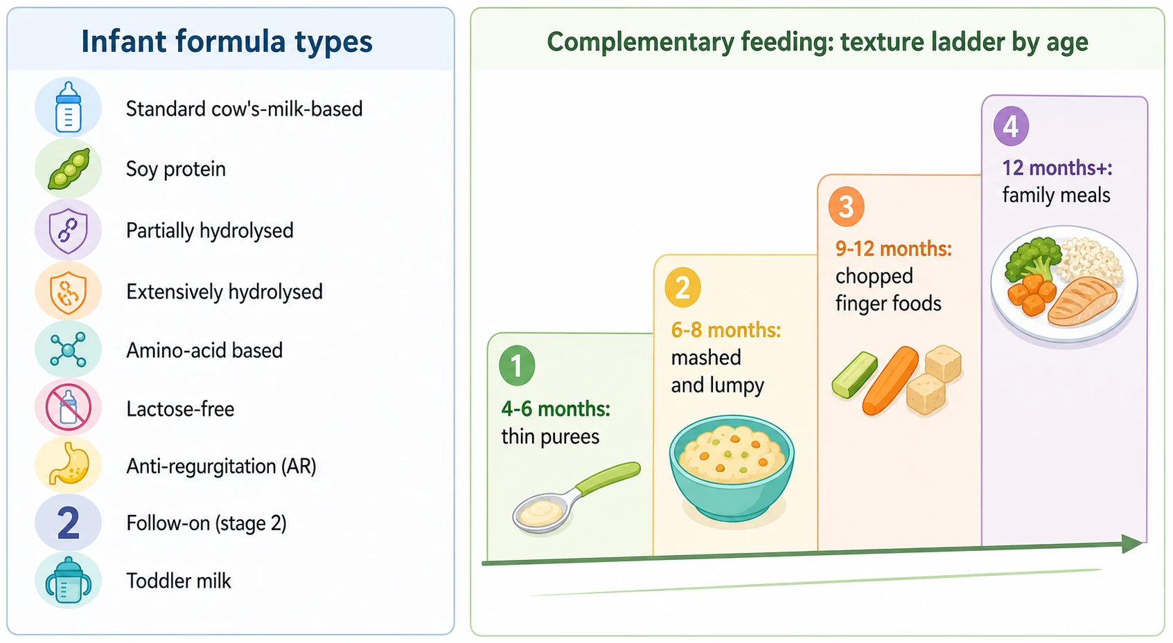 Two-panel classification of infant formula types beside the complementary feeding texture ladder by age