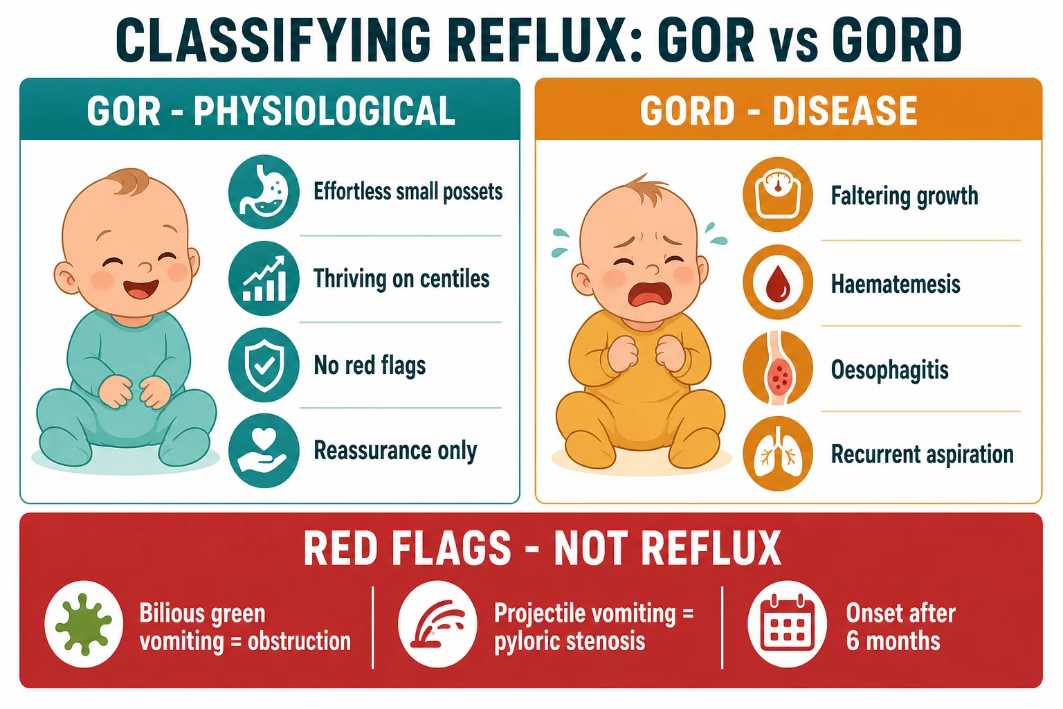 Classification of paediatric reflux into physiologic GOR and disease GORD with a red-flag banner listing bilious and projectile vomiting