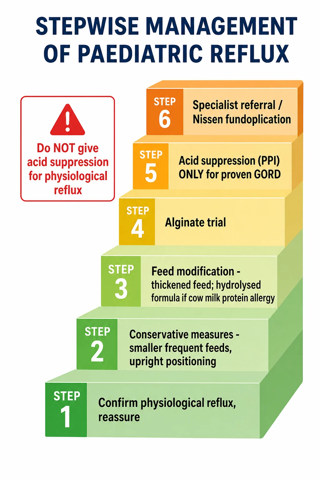 Stepwise management ladder from reassurance through feed modification and alginate to acid suppression only for proven GORD and finally fundoplication