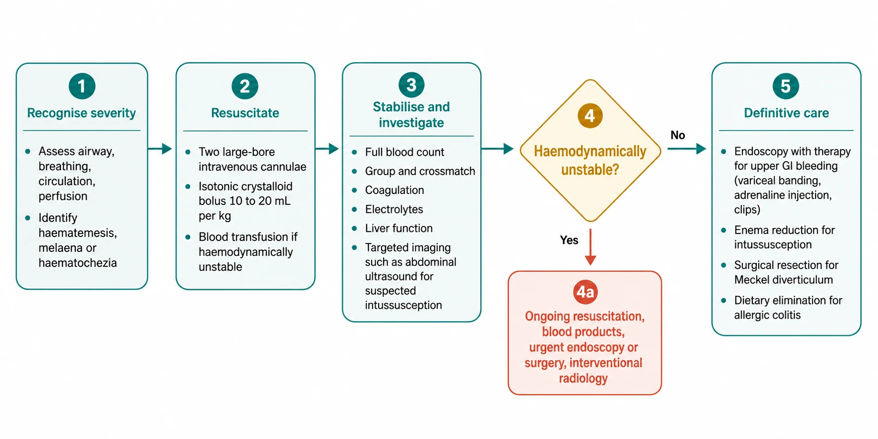 Management pathway flowchart for gastrointestinal bleeding in children. Step one recognise severity and assess airway, breathing, circulation and perfusion, identifying haematemesis, melaena or haematochezia. Step two resuscitate with two large-bore cannulae, a weight-based isotonic crystalloid bolus and blood transfusion if unstable. Step three stabilise and investigate with full blood count, group and crossmatch, coagulation, electrolytes, liver function and targeted imaging such as abdominal ultrasound for suspected intussusception. Step four a decision point on haemodynamic stability, with ongoing resuscitation, blood products, urgent endoscopy or surgery and interventional radiology if unstable. Step five definitive care with endoscopic therapy for upper bleeding, enema reduction for intussusception, surgical resection for Meckel diverticulum and dietary elimination for allergic colitis.