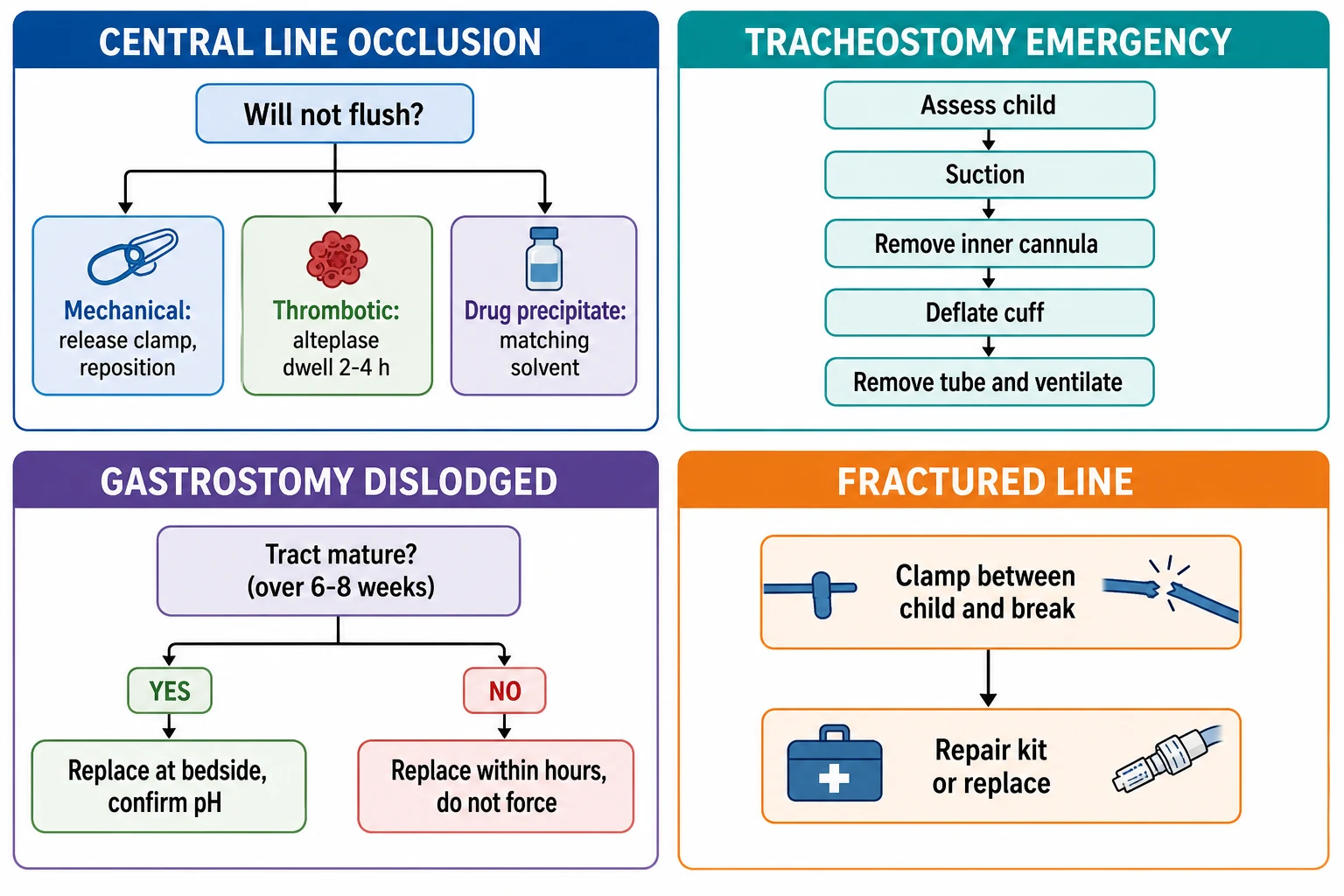 A schematic four-panel algorithm card covering the central-line occlusion decision tree (mechanical, thrombotic with alteplase dwell, drug precipitate with matching solvent), the tracheostomy emergency algorithm as a downward flow of suction to inner cannula to cuff deflation to tube removal, the gastrostomy dislodgement tract-maturity branch, and a clamp-and-repair panel for the fractured line