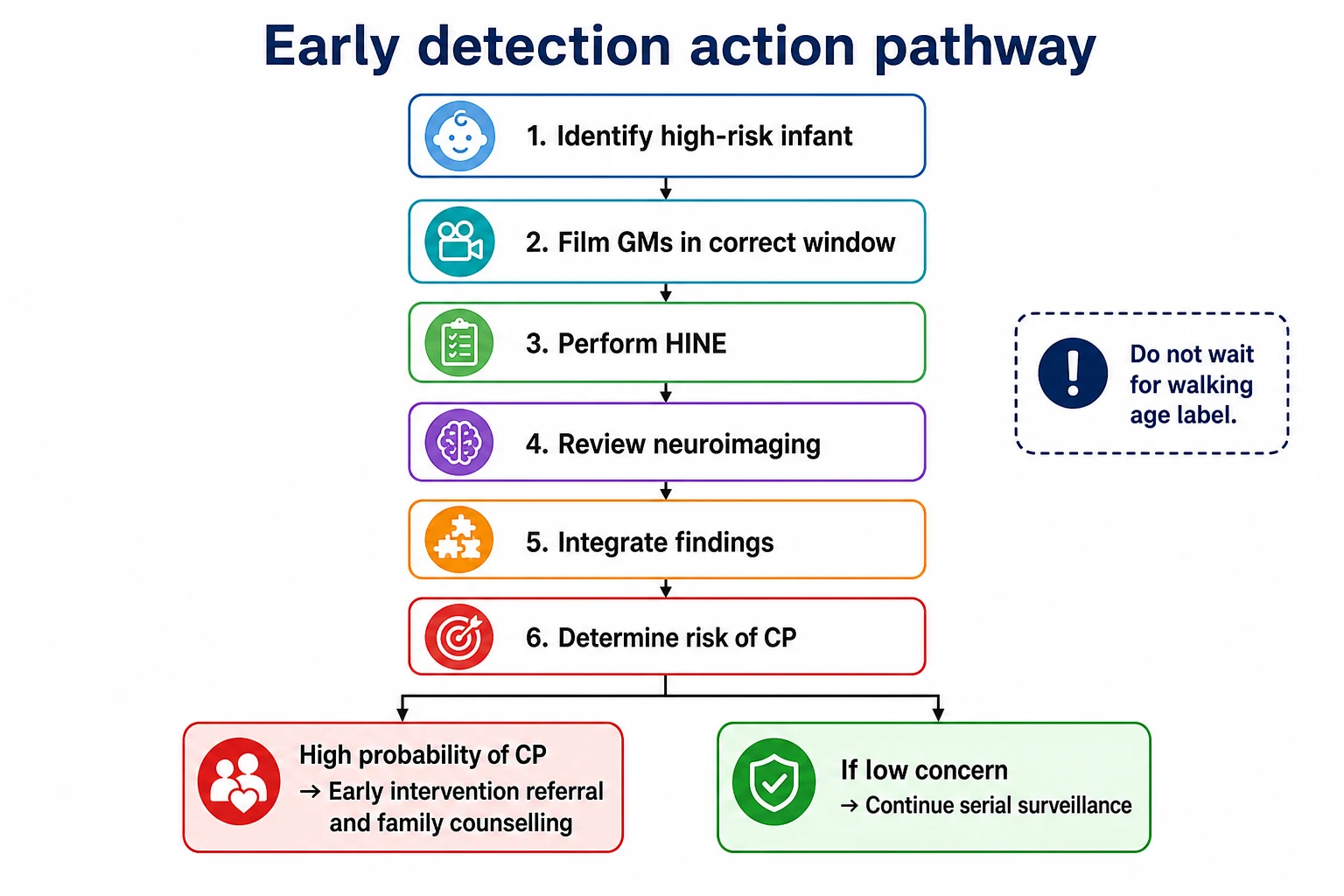 Algorithm from high-risk infant through GMs HINE and imaging to high-probability CP counselling and early intervention