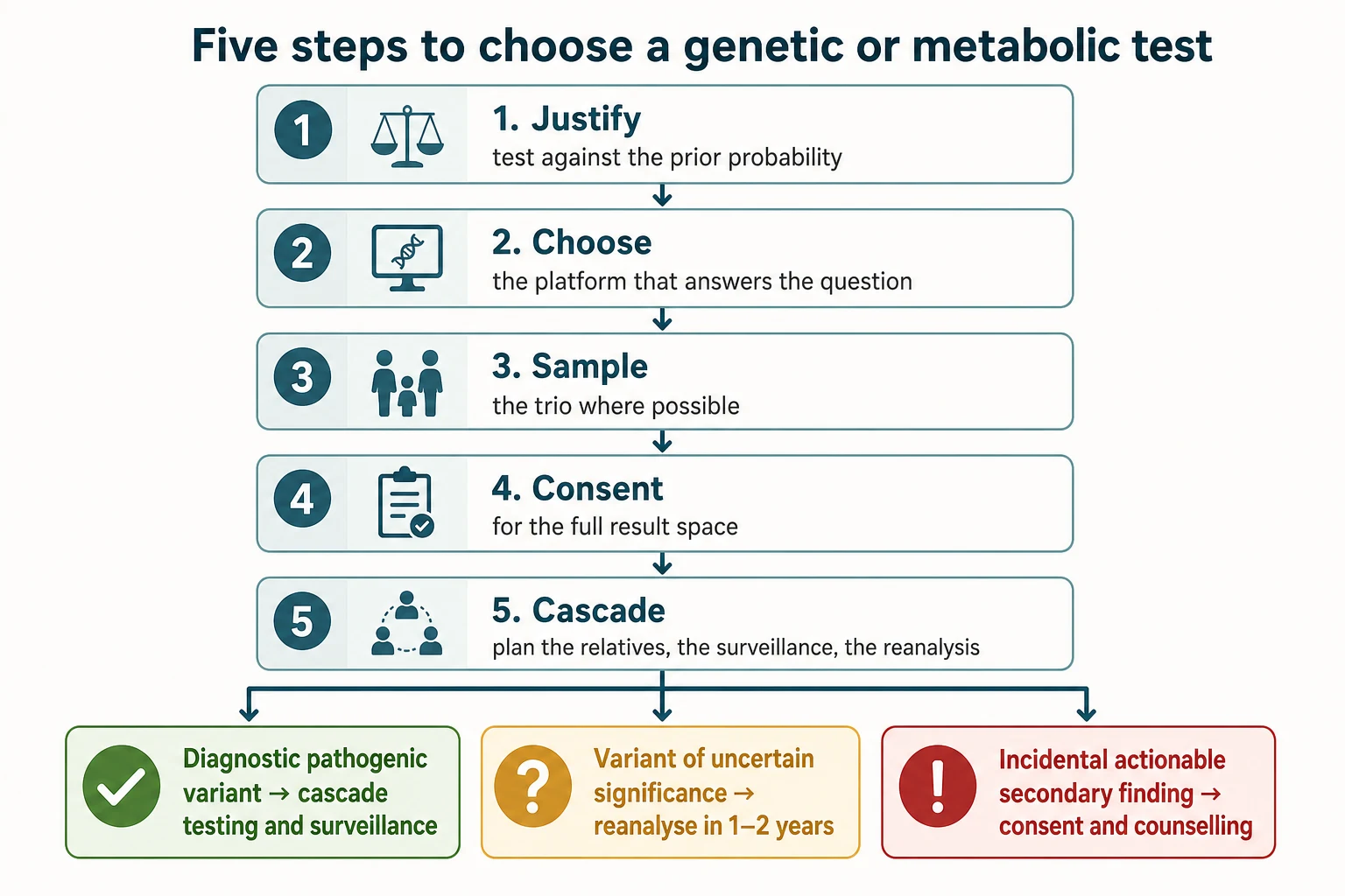 A schematic decision-tree flowchart with five sequential steps running downward — Justify the test, Choose the platform, Sample the trio, Take consent, Plan the cascade — each step as a labelled box with a short worked-example underneath, ending in a colour-coded outcome row: green for a diagnostic pathogenic variant with cascade testing, amber for a variant of uncertain significance with reanalysis planned, and red for an incidental actionable secondary finding with consent and counselling