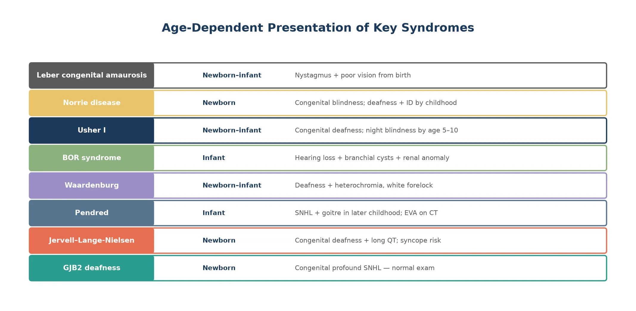 Age-of-onset timeline for eight syndromes from GJB2 deafness and Jervell and Lange-Nielsen presenting at newborn, through Pendred and Waardenburg and BOR in infancy, to Usher retinitis pigmentosa appearing at school age, showing each syndrome's gene and hallmark feature