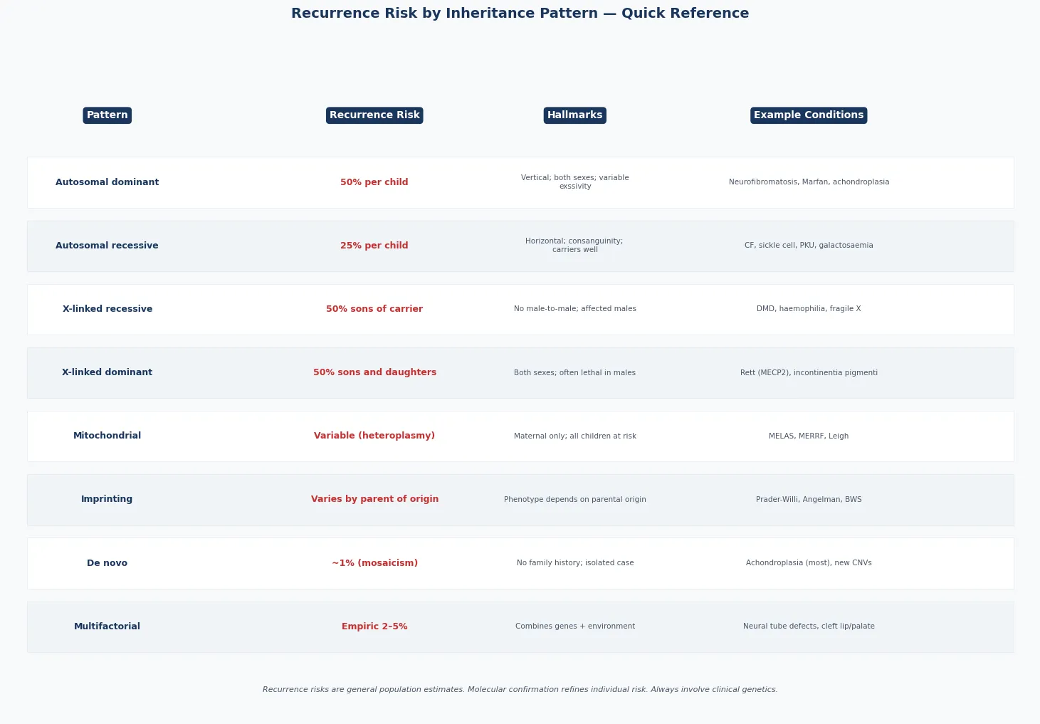Recurrence-risk reference panel showing the Mendelian base ratios — autosomal dominant one in two, autosomal recessive one in four, X-linked recessive one in four overall — each modified by reduced penetrance, variable expressivity, consanguinity, and germline mosaicism, with a Bayesian worked example of a possible Duchenne carrier