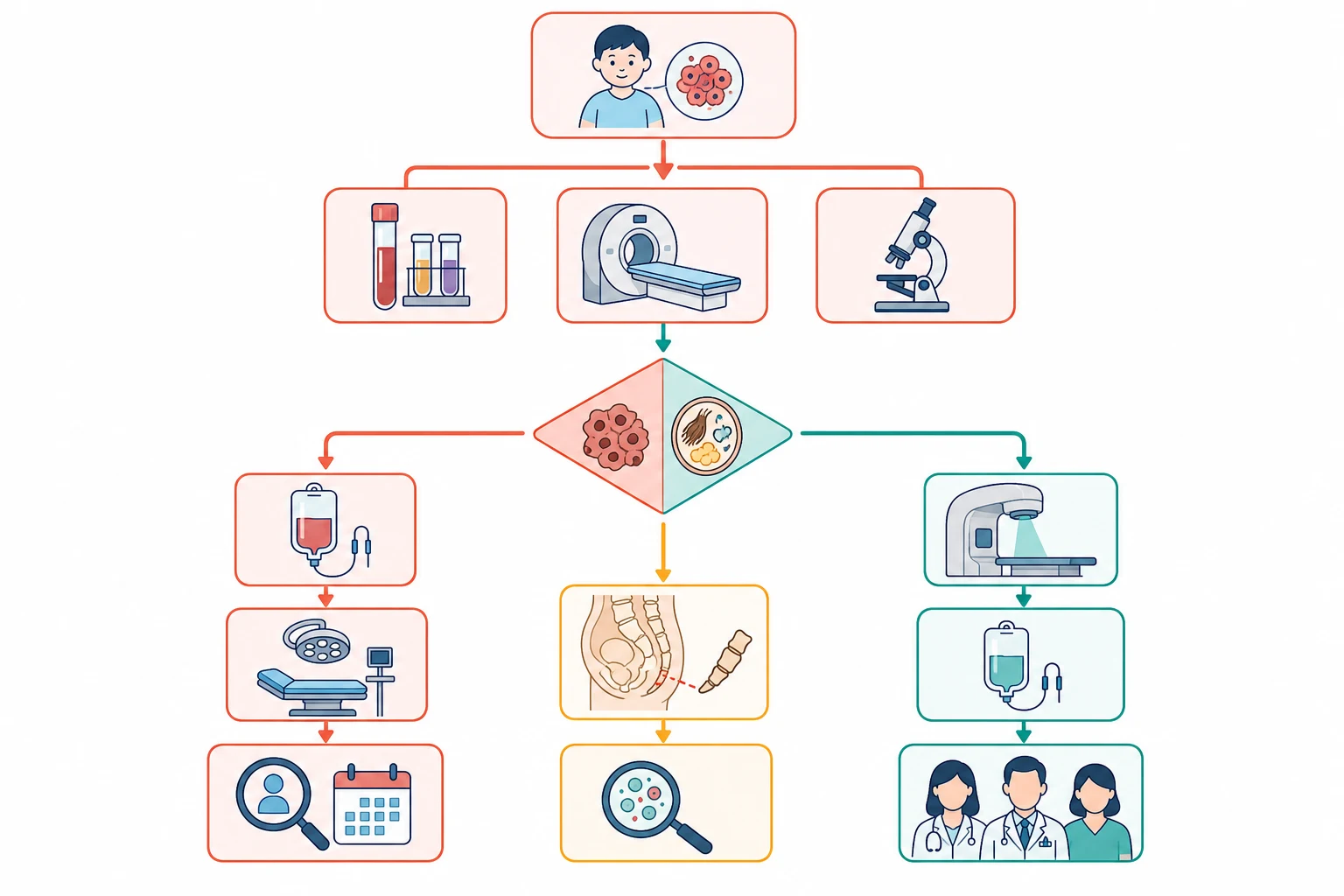 A clean medical-education management flowchart on a white background. At the top a paediatric patient node connects via a coral arrow to a row of three diagnostic boxes: a serum test tube for alpha-fetoprotein and beta-hCG, a magnetic resonance imaging scanner and a pathology microscope. A teal arrow leads to a decision diamond for malignant versus benign or mature teratoma. Three branches diverge: a left coral branch for the malignant tumour through a chemotherapy infusion bag and a surgery icon to a surveillance icon, a centre amber branch for sacrococcygeal teratoma through a coccygectomy excision icon to a recurrence-surveillance icon, and a right teal branch for intracranial disease through a radiotherapy and a chemotherapy icon to a multidisciplinary team icon. No text appears in the figure.