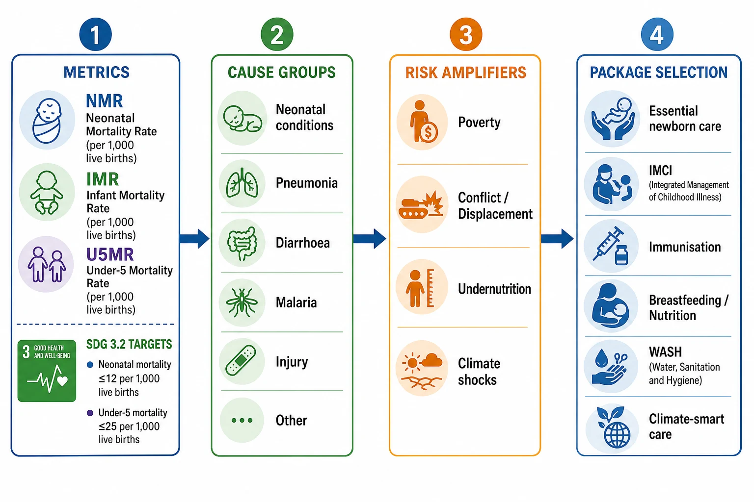 Educational flowchart from child mortality metrics and SDG targets through cause groups and risk amplifiers to high-impact care packages