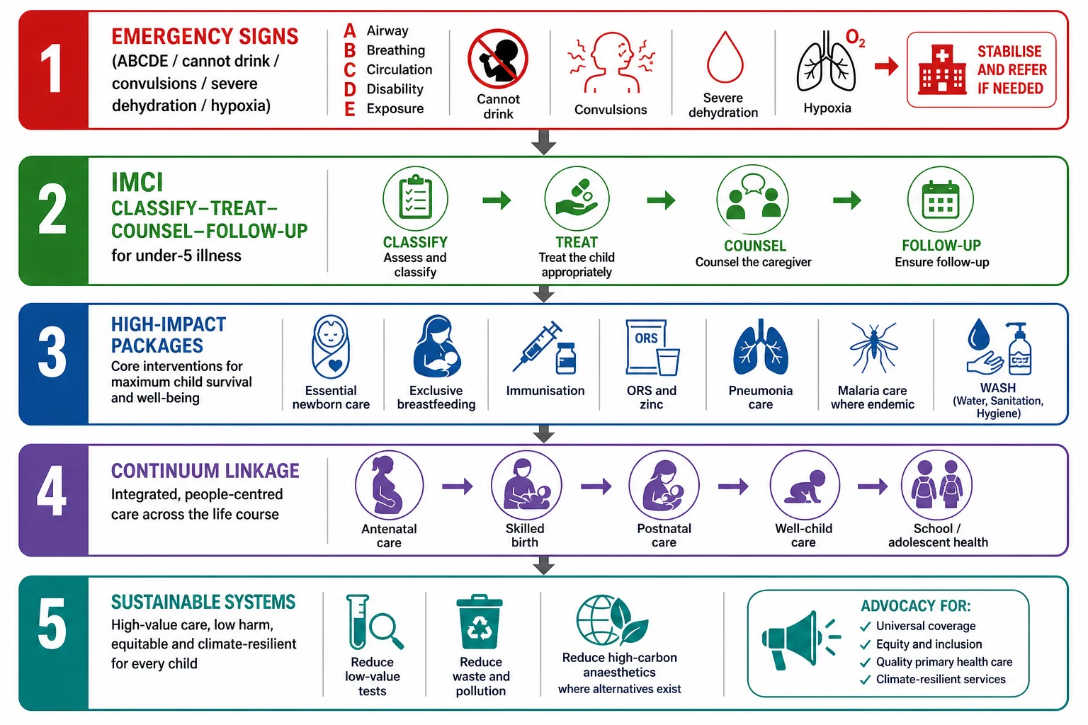 Educational algorithm from emergency stabilisation through IMCI and high-impact packages to continuum linkage and sustainable systems advocacy