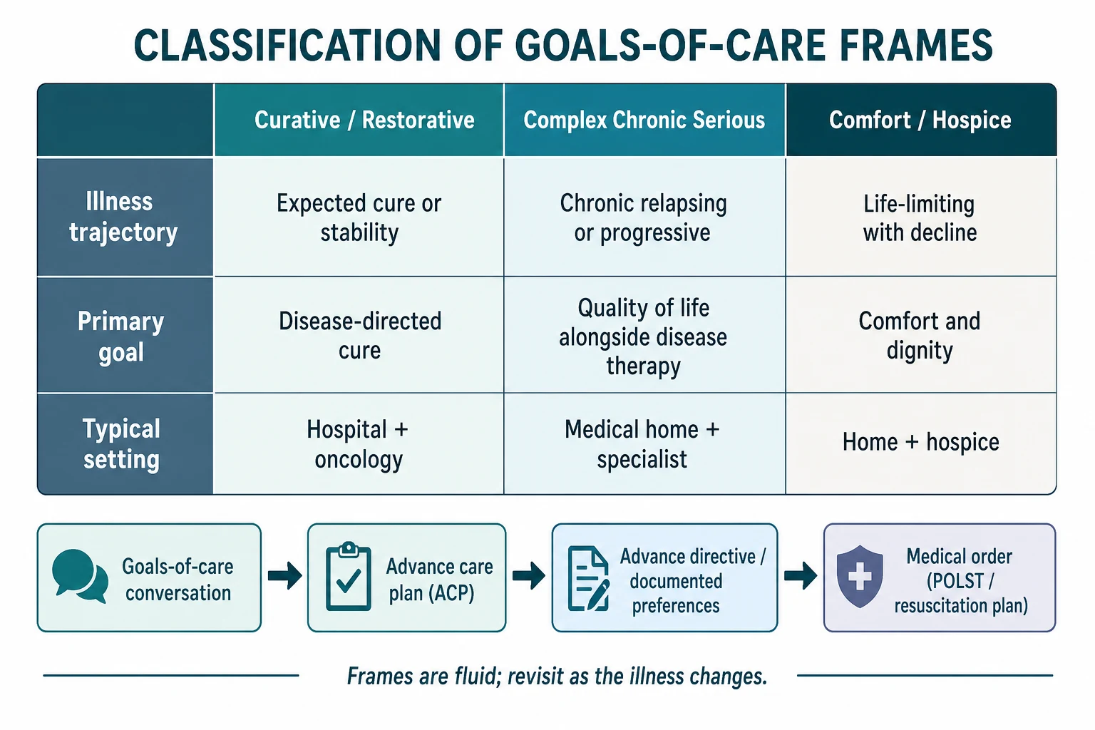 Classification board with three columns Curative, Complex Chronic Serious and Comfort mapped across trajectory, goal and setting, with the advance care planning document ladder below