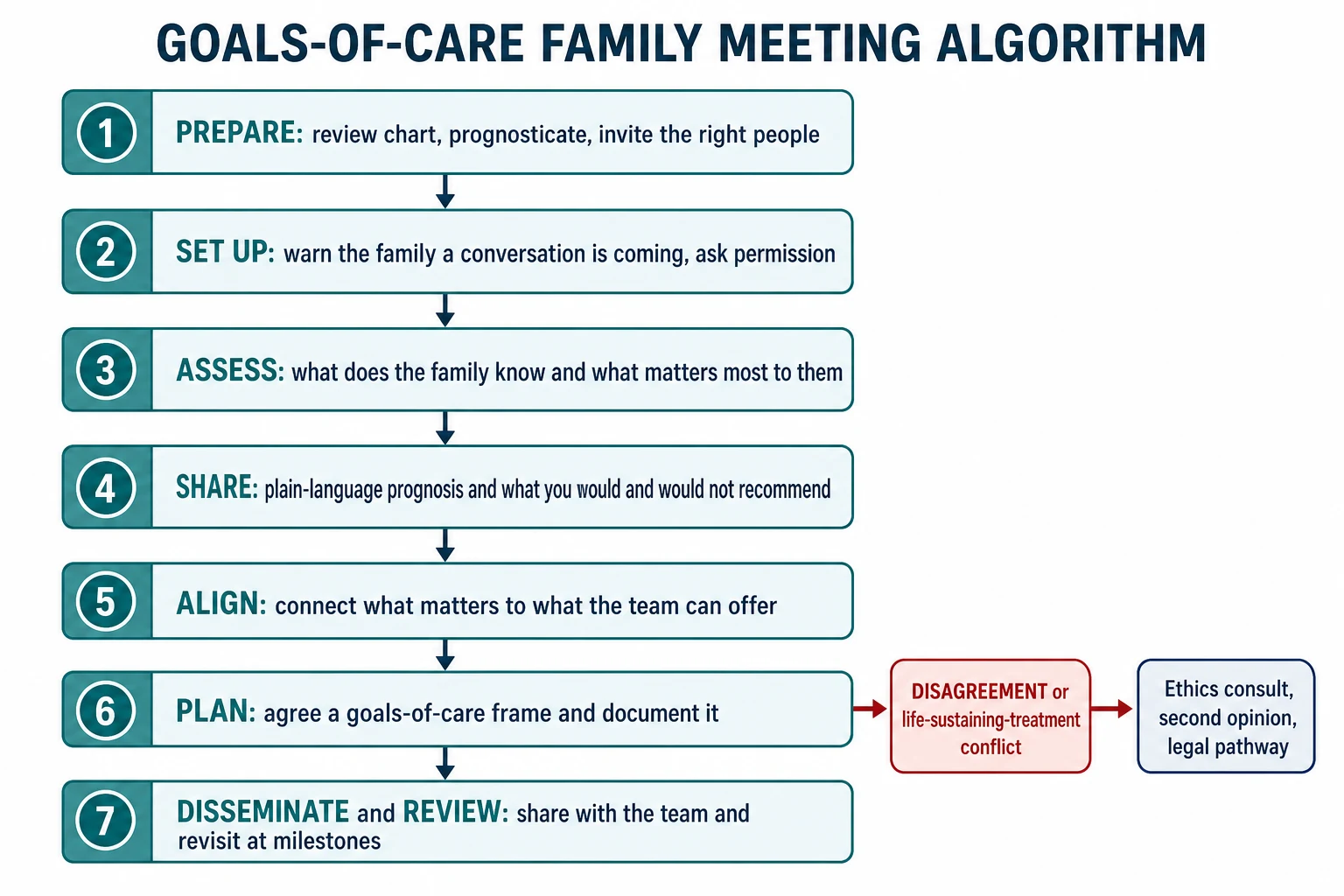 Stepwise algorithm from prepare through set up, assess, share, align, plan, then disseminate and review, with a side branch to ethics on disagreement