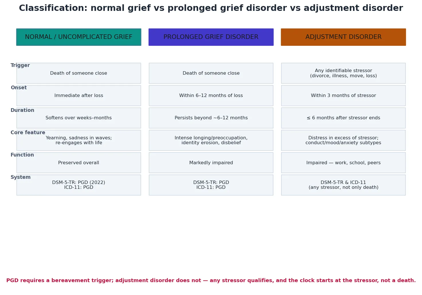 Classification matrix contrasting normal grief, prolonged grief disorder and adjustment disorder across trigger, onset, duration, core features and functional impact