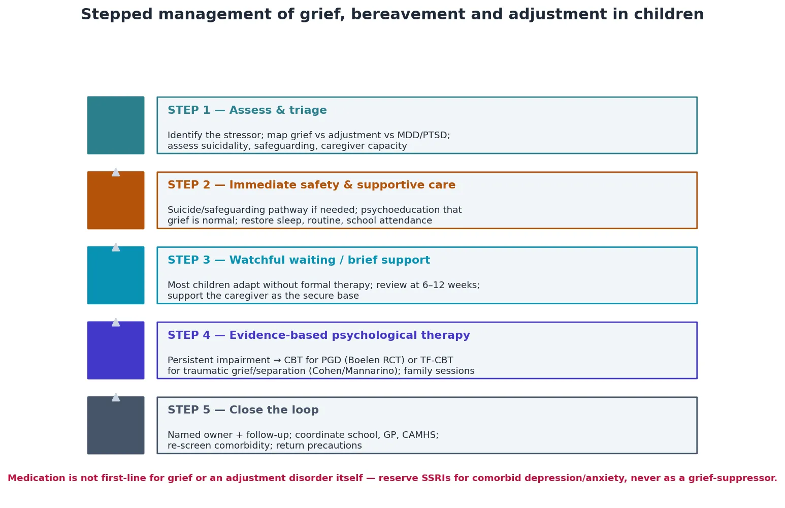 Stepped-care algorithm with assess and triage, immediate safety and supportive care, watchful waiting, evidence-based psychological therapy CBT for PGD and TF-CBT, and closed-loop follow-up, with the do-not of no first-line medication