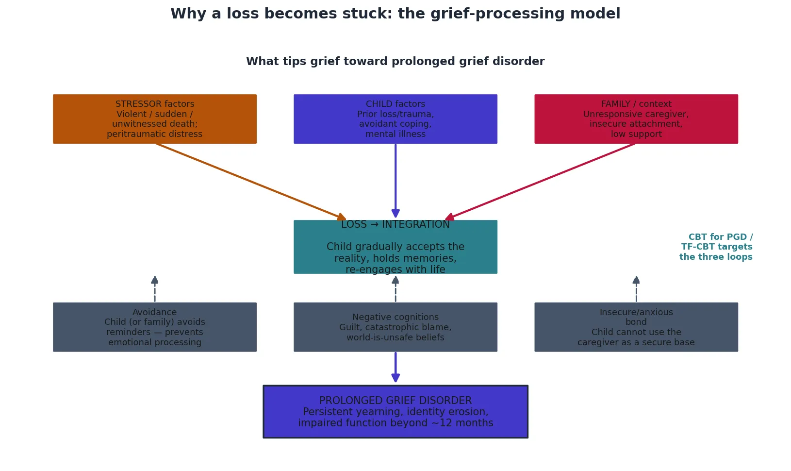 Grief-processing model linking stressor, child and family vulnerability to three maintaining loops — avoidance, negative cognitions, insecure bond — that produce prolonged grief disorder, with CBT for PGD and TF-CBT as the recovery pathway