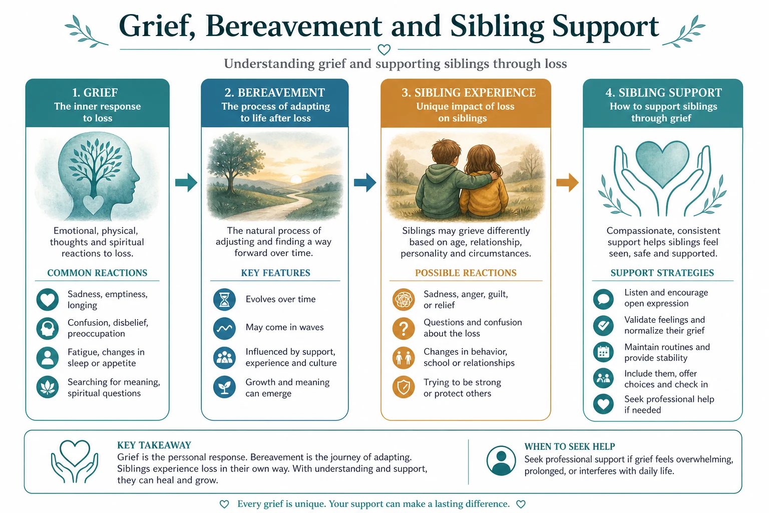 Classification diagram for grief, bereavement and sibling support showing the major clinical axes used at the bedside.