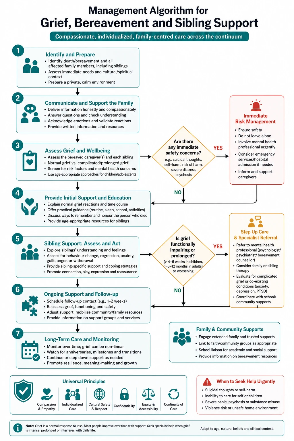 Stepwise management algorithm for grief, bereavement and sibling support from recognition through shared decision and escalation.