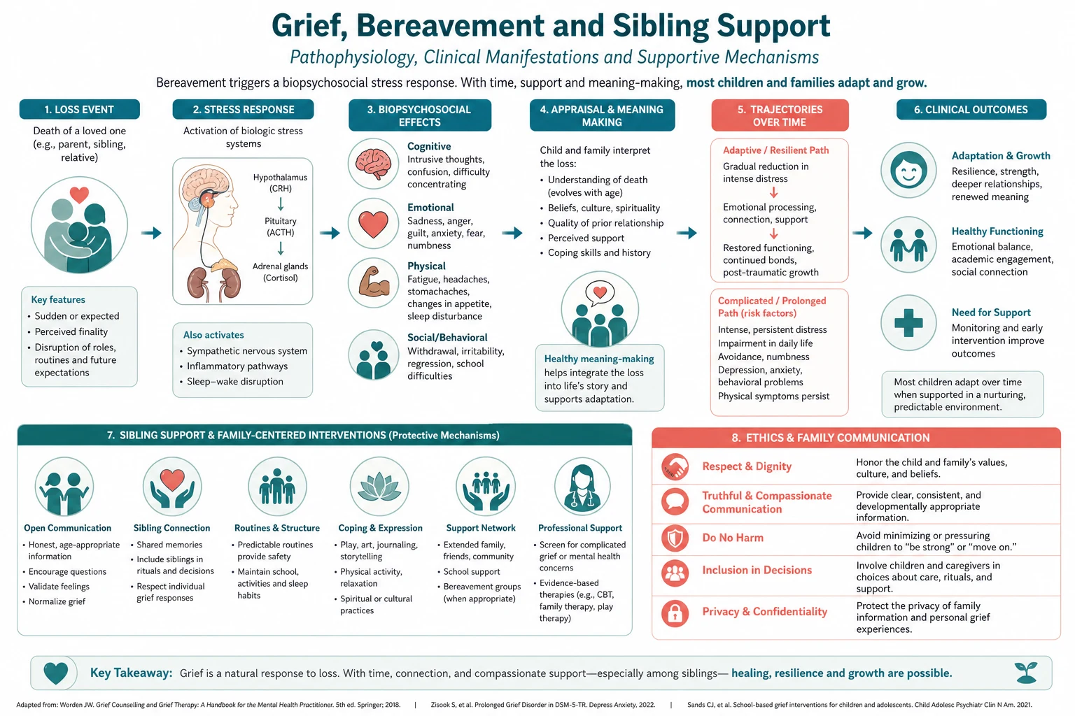 Mechanism diagram for grief, bereavement and sibling support linking clinical change, ethical standards and family communication.